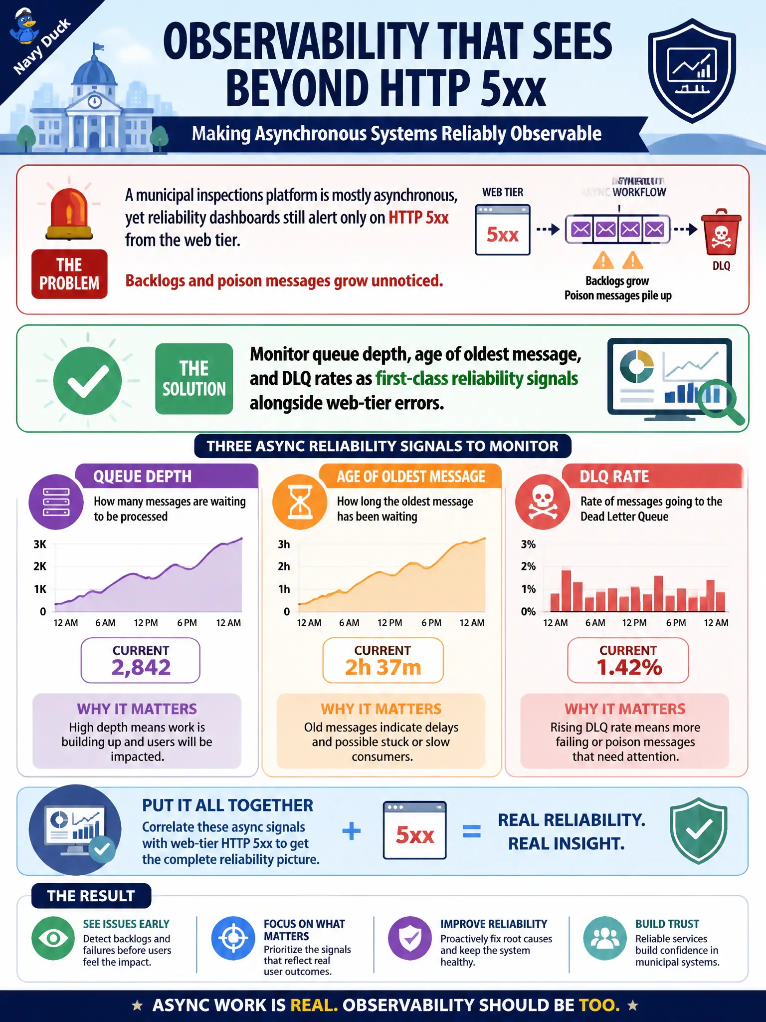 To Create an exciting colorful infographic that explains the concepts in the question: Question: A municipal inspections platform is mostly asynchronous, yet reliability dashboards still alert only on HTTP 5xx from the web tier. Backlogs and poison messages grow unnoticed. Which observability improvement best fits async reliability? Correct Answer: Monitor queue depth, age of oldest message, and DLQ rates as first-class reliability signals alongside web-tier errors Put EVERY visible label in double quotes. No people. No A/B/C/D letters. In one of the four corners put a little "Navy Duck".
