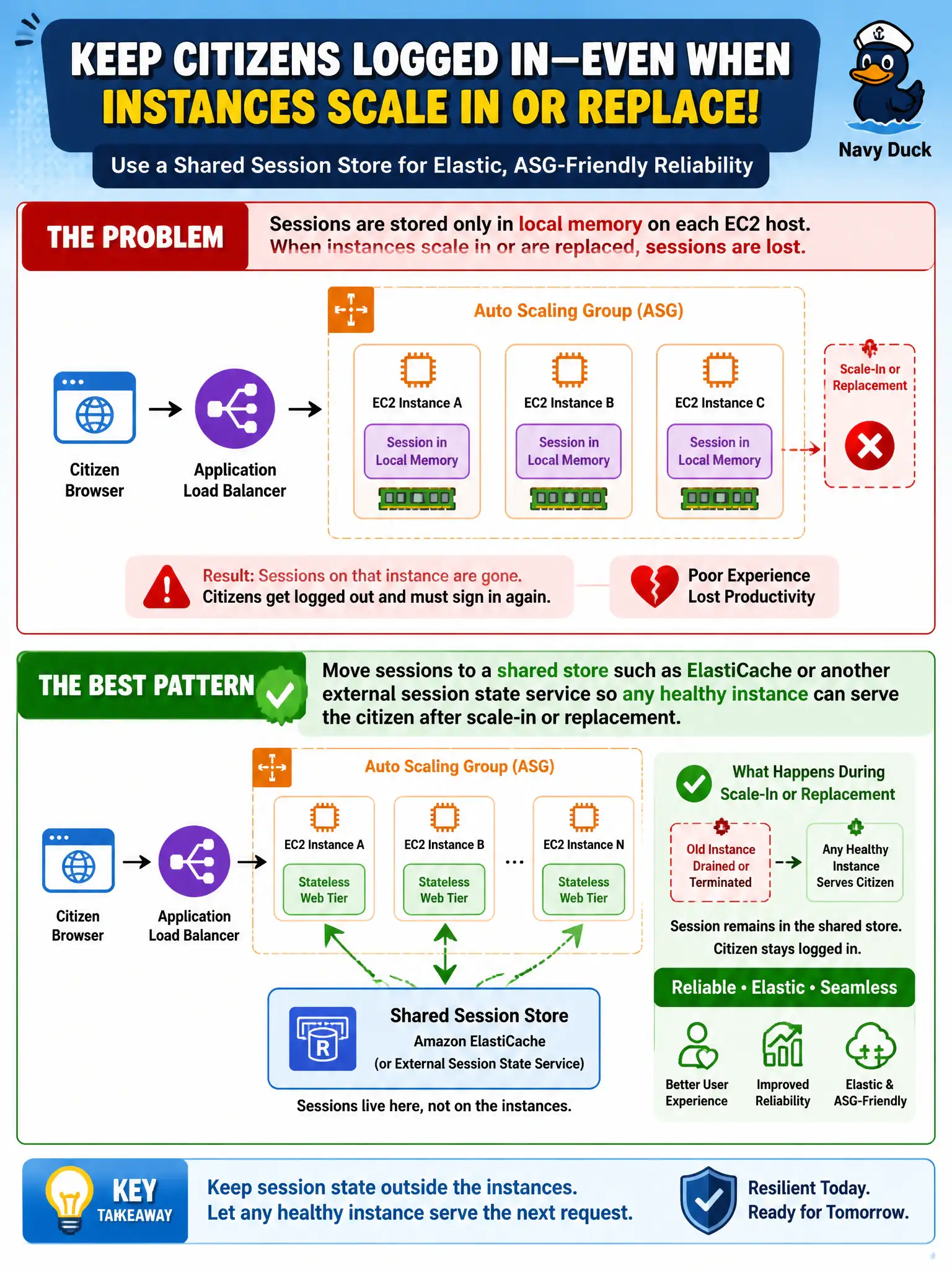 To Create an exciting colorful infographic that explains the concepts in the question: Question: A licensing web tier stores sessions only in local memory on each EC2 host, so Auto Scaling replacements and load-balancer drains drop citizen logins. Which reliability pattern best enables elastic, ASG-friendly behavior? Correct Answer: Move sessions to a shared store such as ElastiCache or another external session state service so any healthy instance can serve the citizen after scale-in or replacement Put EVERY visible label in double quotes. No people. No A/B/C/D letters. In one of the four corners put a little "Navy Duck".