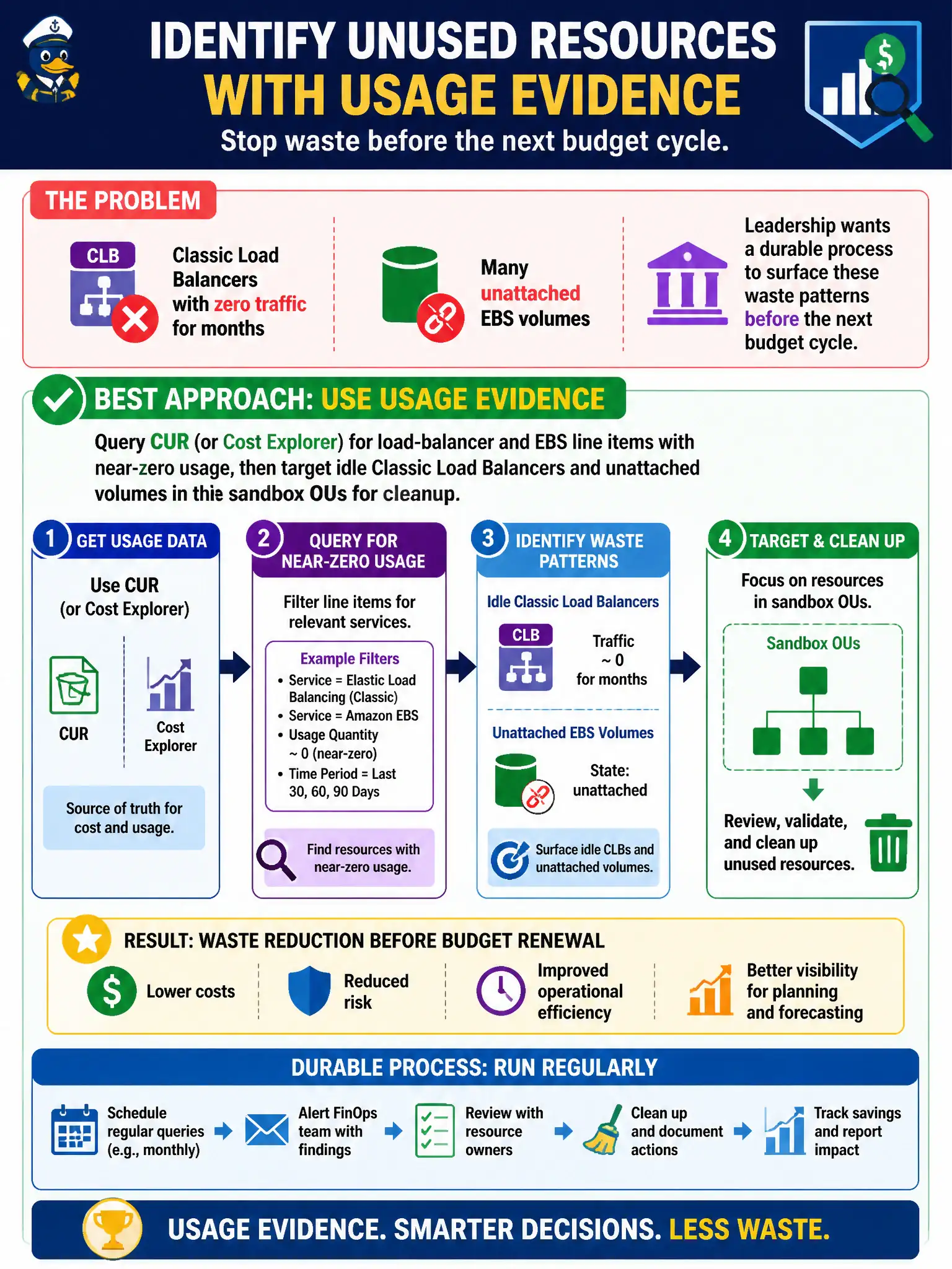 To Create an exciting colorful infographic that explains the concepts in the question: Question: A city FinOps team reviews Cost and Usage Reports for sandbox OUs and finds Classic Load Balancers with zero traffic for months plus many unattached EBS volumes. Leadership wants a durable process to surface these waste patterns before renewing the next budget cycle. Which approach best identifies the unused resources from usage evidence? Correct Answer: Query CUR (or Cost Explorer) for load-balancer and EBS line items with near-zero usage, then target idle Classic Load Balancers and unattached volumes in the sandbox OUs for cleanup. Put EVERY visible label in double quotes. No people. No A/B/C/D letters. In one of the four corners put a little "Navy Duck".