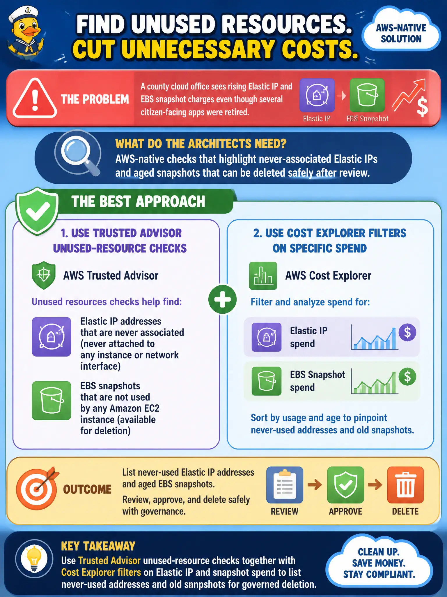 To Create an exciting colorful infographic that explains the concepts in the question: Question: A county cloud office sees rising Elastic IP and EBS snapshot charges even though several citizen-facing apps were retired. Architects want AWS-native checks that highlight never-associated Elastic IPs and aged snapshots that can be deleted safely after review. Which approach best identifies those unused resources? Correct Answer: Use Trusted Advisor unused-resource checks together with Cost Explorer filters on Elastic IP and snapshot spend to list never-used addresses and old snapshots for governed deletion. Put EVERY visible label in double quotes. No people. No A/B/C/D letters. In one of the four corners put a little "Navy Duck".