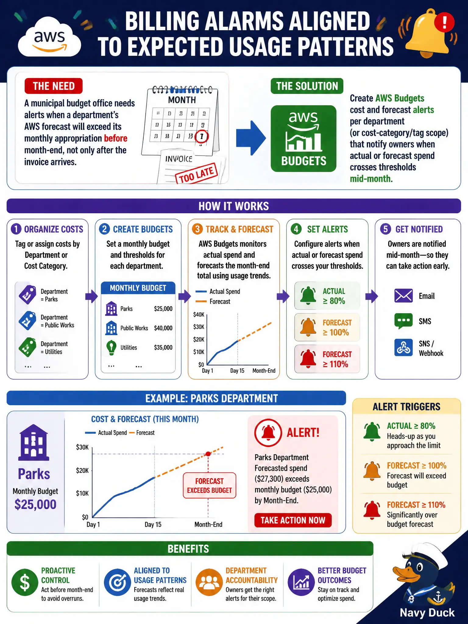 To Create an exciting colorful infographic that explains the concepts in the question: Question: A municipal budget office needs alerts when a department’s AWS forecast will exceed its monthly appropriation before month-end, not only after the invoice arrives. Which design best implements billing alarms aligned to expected usage patterns? Correct Answer: Create AWS Budgets cost and forecast alerts per department (or cost-category/tag scope) that notify owners when actual or forecast spend crosses thresholds mid-month. Put EVERY visible label in double quotes. No people. No A/B/C/D letters. In one of the four corners put a little "Navy Duck".