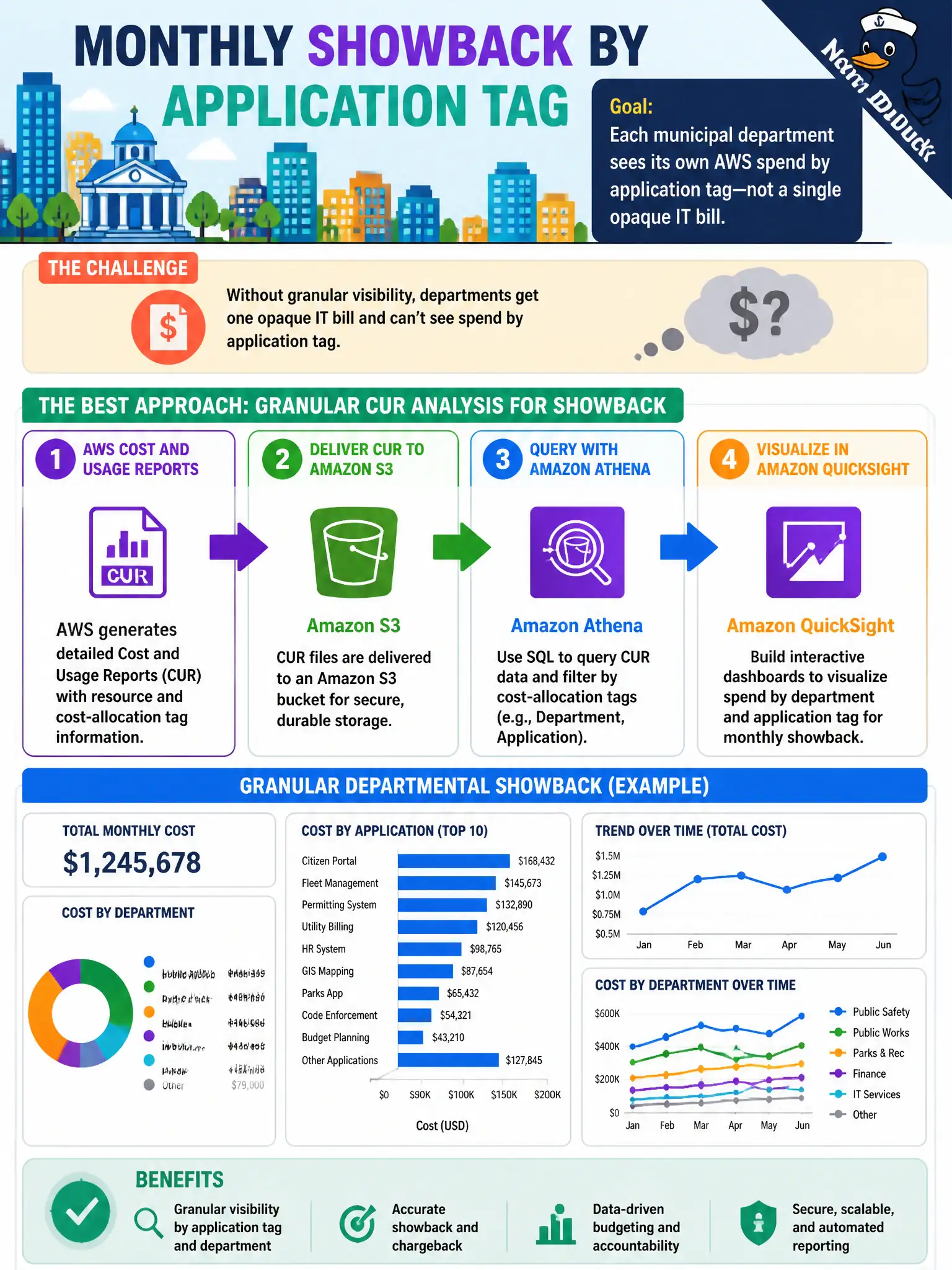 To Create an exciting colorful infographic that explains the concepts in the question: Question: A city wants monthly showback so each municipal department sees its own AWS spend by application tag rather than a single opaque IT bill. Which approach best investigates Cost and Usage Reports at a granular level for that showback? Correct Answer: Deliver CUR to Amazon S3, query it with Amazon Athena filtered by cost-allocation tags, and visualize departmental showback in Amazon QuickSight. Put EVERY visible label in double quotes. No people. No A/B/C/D letters. In one of the four corners put a little "Navy Duck".