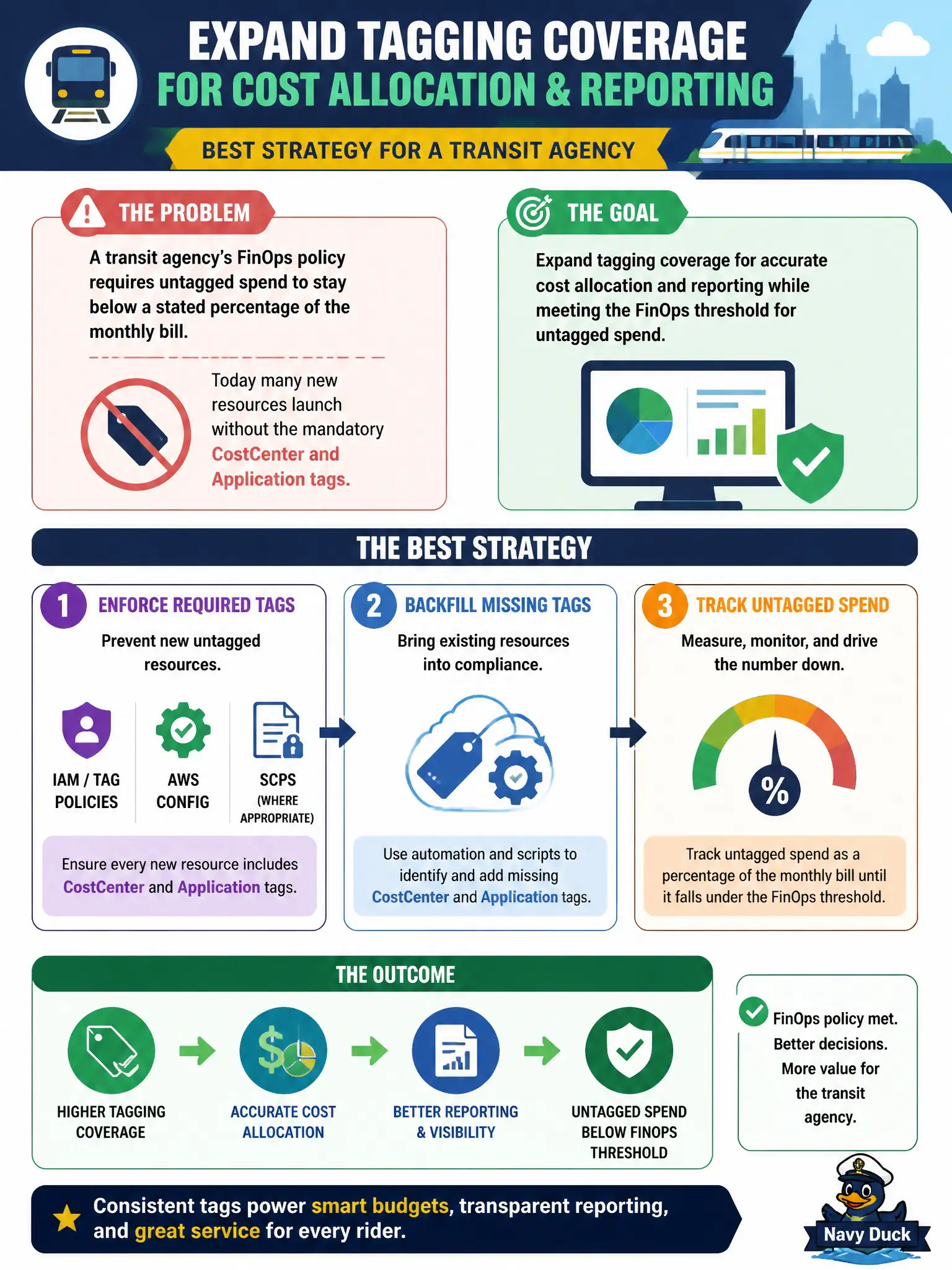 To Create an exciting colorful infographic that explains the concepts in the question: Question: A transit agency’s FinOps policy requires untagged spend to stay below a stated percentage of the monthly bill. Today many new resources launch without the mandatory CostCenter and Application tags. Which strategy best expands tagging coverage for cost allocation and reporting? Correct Answer: Enforce required tags with IAM/tag policies and AWS Config (or SCPs where appropriate), backfill missing tags on existing resources, and track untagged spend until it falls under the FinOps threshold. Put EVERY visible label in double quotes. No people. No A/B/C/D letters. In one of the four corners put a little "Navy Duck".