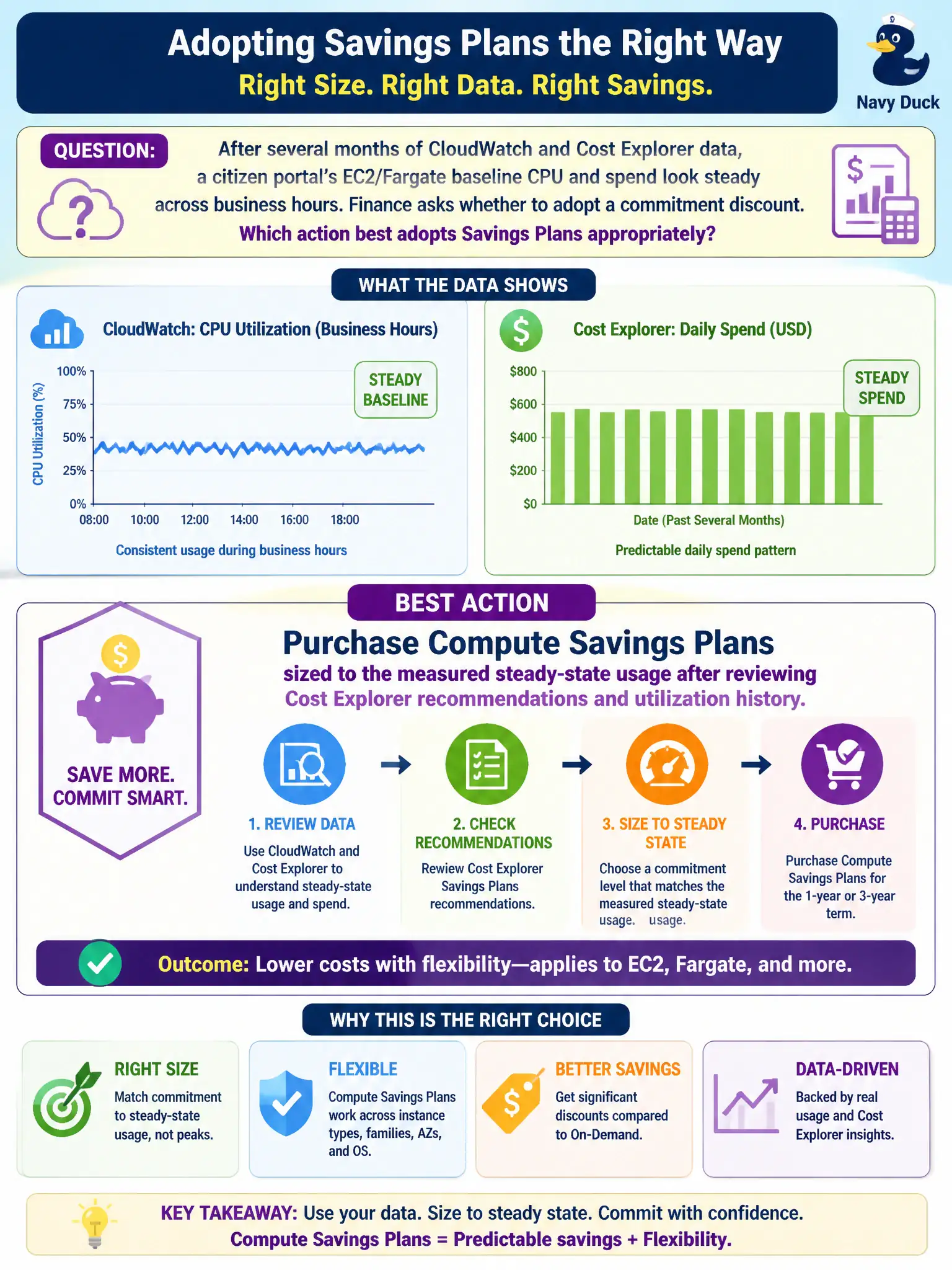 To Create an exciting colorful infographic that explains the concepts in the question: Question: After several months of CloudWatch and Cost Explorer data, a citizen portal’s EC2/Fargate baseline CPU and spend look steady across business hours. Finance asks whether to adopt a commitment discount. Which action best adopts Savings Plans appropriately? Correct Answer: Purchase Compute Savings Plans sized to the measured steady-state usage after reviewing Cost Explorer recommendations and utilization history. Put EVERY visible label in double quotes. No people. No A/B/C/D letters. In one of the four corners put a little "Navy Duck".
