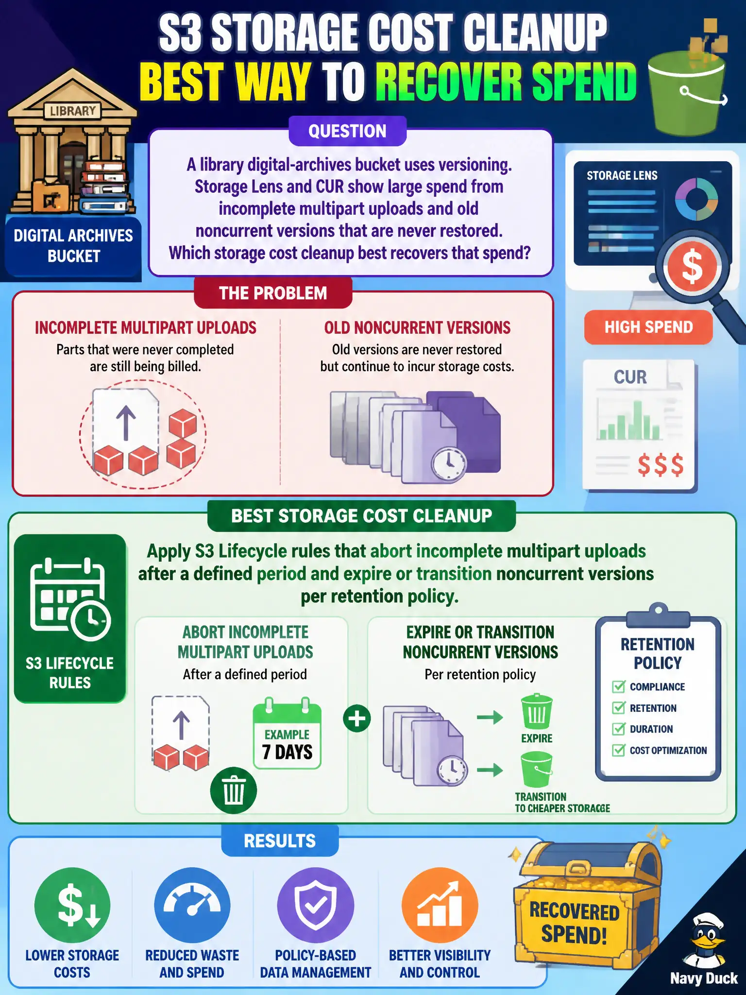 To Create an exciting colorful infographic that explains the concepts in the question: Question: A library digital-archives bucket uses versioning. Storage Lens and CUR show large spend from incomplete multipart uploads and old noncurrent versions that are never restored. Which storage cost cleanup best recovers that spend? Correct Answer: Apply S3 Lifecycle rules that abort incomplete multipart uploads after a defined period and expire or transition noncurrent versions per retention policy. Put EVERY visible label in double quotes. No people. No A/B/C/D letters. In one of the four corners put a little "Navy Duck".