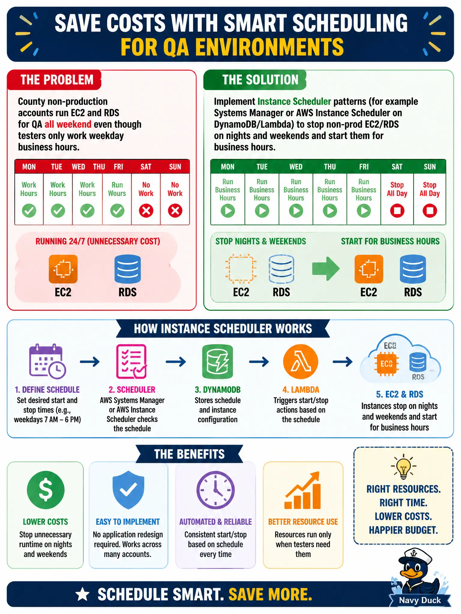 To Create an exciting colorful infographic that explains the concepts in the question: Question: County non-production accounts run EC2 and RDS for QA all weekend even though testers only work weekday business hours. Leadership wants scheduled stop/start without redesigning every application. Which approach best uses scheduling to reduce cost? Correct Answer: Implement Instance Scheduler patterns (for example Systems Manager or AWS Instance Scheduler on DynamoDB/Lambda) to stop non-prod EC2/RDS on nights and weekends and start them for business hours. Put EVERY visible label in double quotes. No people. No A/B/C/D letters. In one of the four corners put a little "Navy Duck".