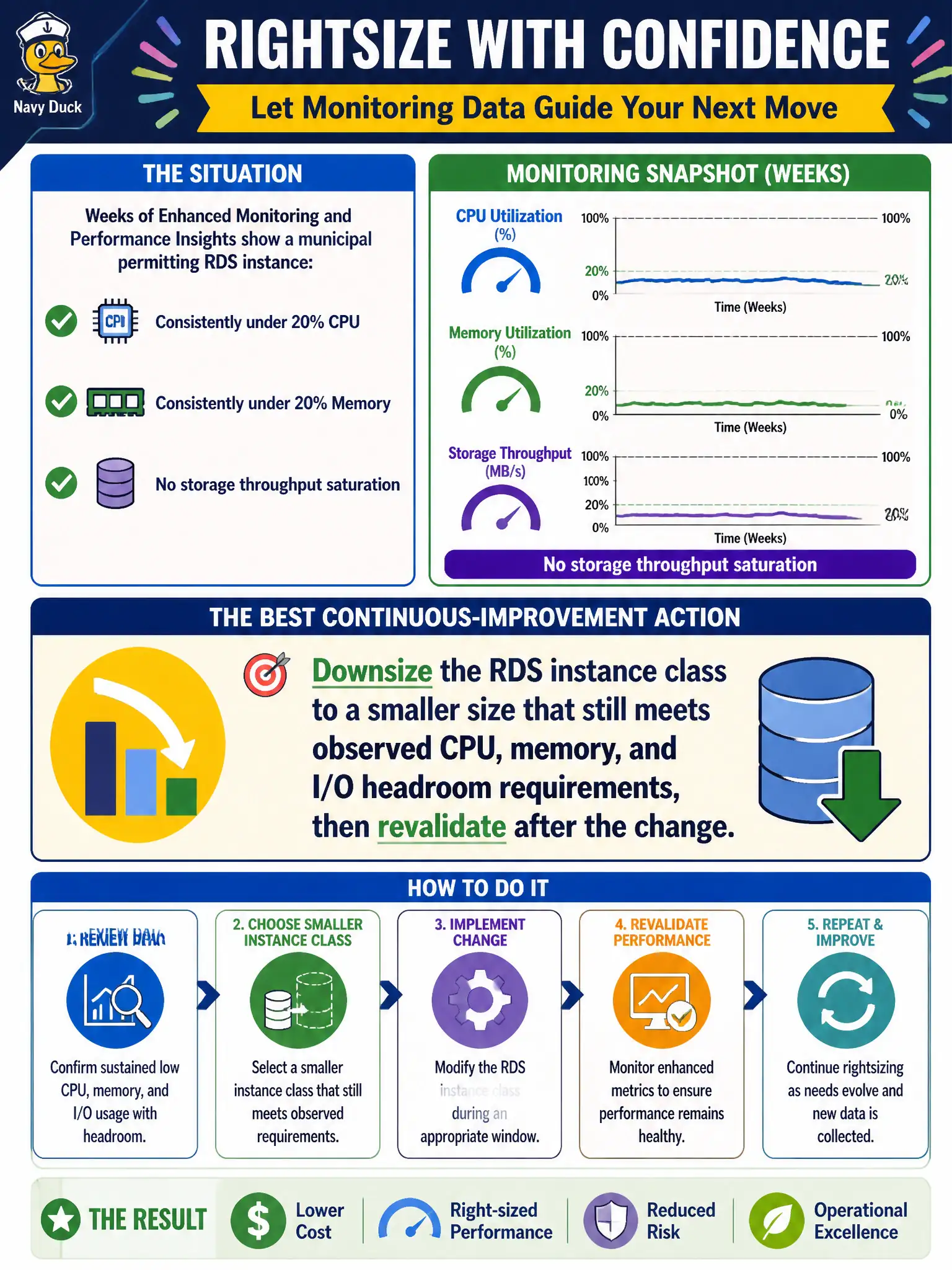 To Create an exciting colorful infographic that explains the concepts in the question: Question: Weeks of Enhanced Monitoring and Performance Insights show a municipal permitting RDS instance consistently under 20% CPU and memory with no storage throughput saturation. Which continuous-improvement action best rightsizes based on that evidence? Correct Answer: Downsize the RDS instance class to a smaller size that still meets observed CPU, memory, and I/O headroom requirements, then revalidate after the change. Put EVERY visible label in double quotes. No people. No A/B/C/D letters. In one of the four corners put a little "Navy Duck".