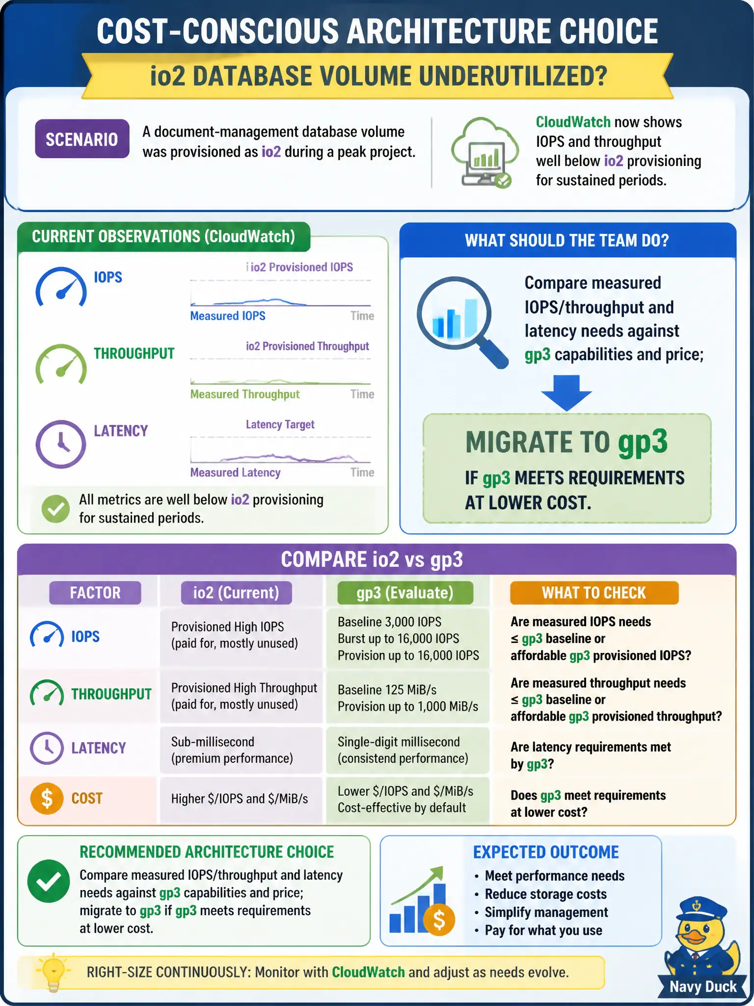 To Create an exciting colorful infographic that explains the concepts in the question: Question: A document-management database volume was provisioned as io2 during a peak project. CloudWatch now shows IOPS and throughput well below io2 provisioning for sustained periods. Which cost-conscious architecture choice should the team make? Correct Answer: Compare measured IOPS/throughput and latency needs against gp3 capabilities and price; migrate to gp3 if gp3 meets requirements at lower cost. Put EVERY visible label in double quotes. No people. No A/B/C/D letters. In one of the four corners put a little "Navy Duck".