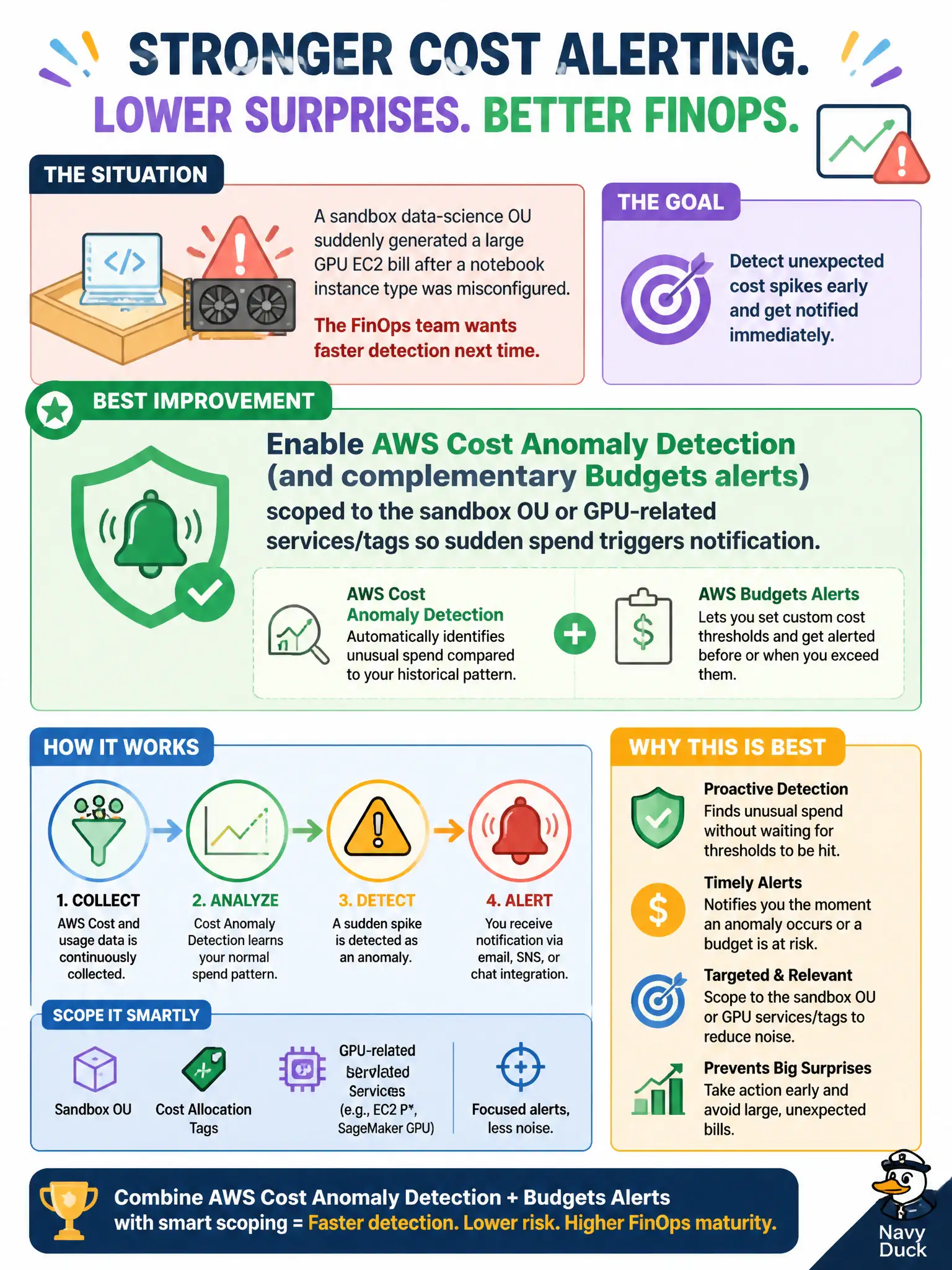 To Create an exciting colorful infographic that explains the concepts in the question: Question: A sandbox data-science OU suddenly generated a large GPU EC2 bill after a notebook instance type was misconfigured. The FinOps team wants faster detection next time. Which improvement best strengthens cost management alerting? Correct Answer: Enable AWS Cost Anomaly Detection (and complementary Budgets alerts) scoped to the sandbox OU or GPU-related services/tags so sudden spend triggers notification. Put EVERY visible label in double quotes. No people. No A/B/C/D letters. In one of the four corners put a little "Navy Duck".