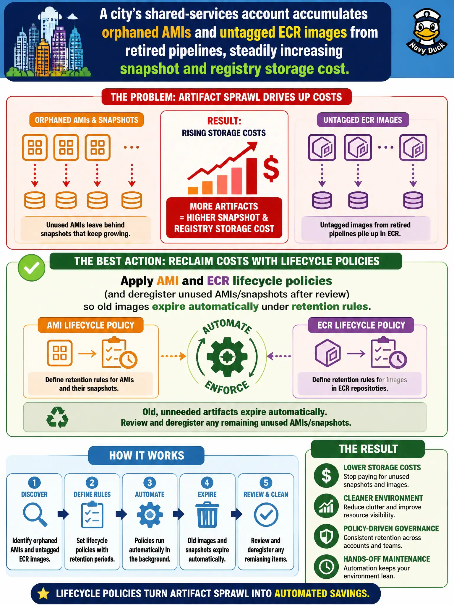 To Create an exciting colorful infographic that explains the concepts in the question: Question: A city’s shared-services account accumulates orphaned AMIs and untagged ECR images from retired pipelines, steadily increasing snapshot and registry storage cost. Which action best reclaims that artifact sprawl cost? Correct Answer: Apply AMI and ECR lifecycle policies (and deregister unused AMIs/snapshots after review) so old images expire automatically under retention rules. Put EVERY visible label in double quotes. No people. No A/B/C/D letters. In one of the four corners put a little "Navy Duck".