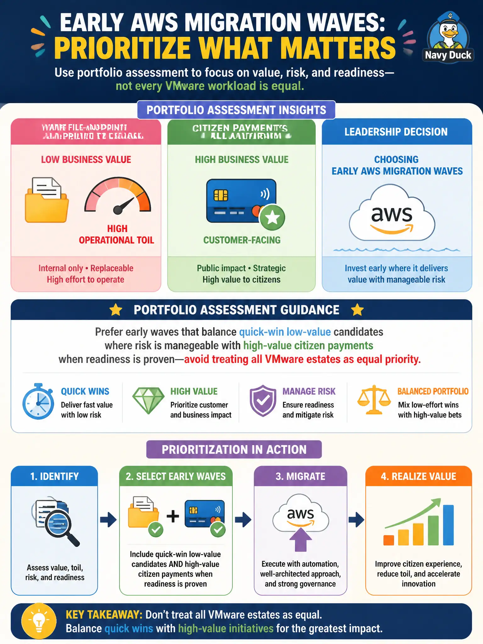 To Create an exciting colorful infographic that explains the concepts in the question: Question: A county portfolio assessment ranks a VMware file-and-print stack as low business value with high operational toil, while the citizen payments platform is high value and customer-facing. Leadership is choosing early AWS migration waves. Which prioritization best reflects portfolio assessment guidance? Correct Answer: Prefer early waves that balance quick-win low-value candidates where risk is manageable with high-value citizen payments when readiness is proven—avoid treating all VMware estates as equal priority. Put EVERY visible label in double quotes. No people. No A/B/C/D letters. In one of the four corners put a little "Navy Duck".