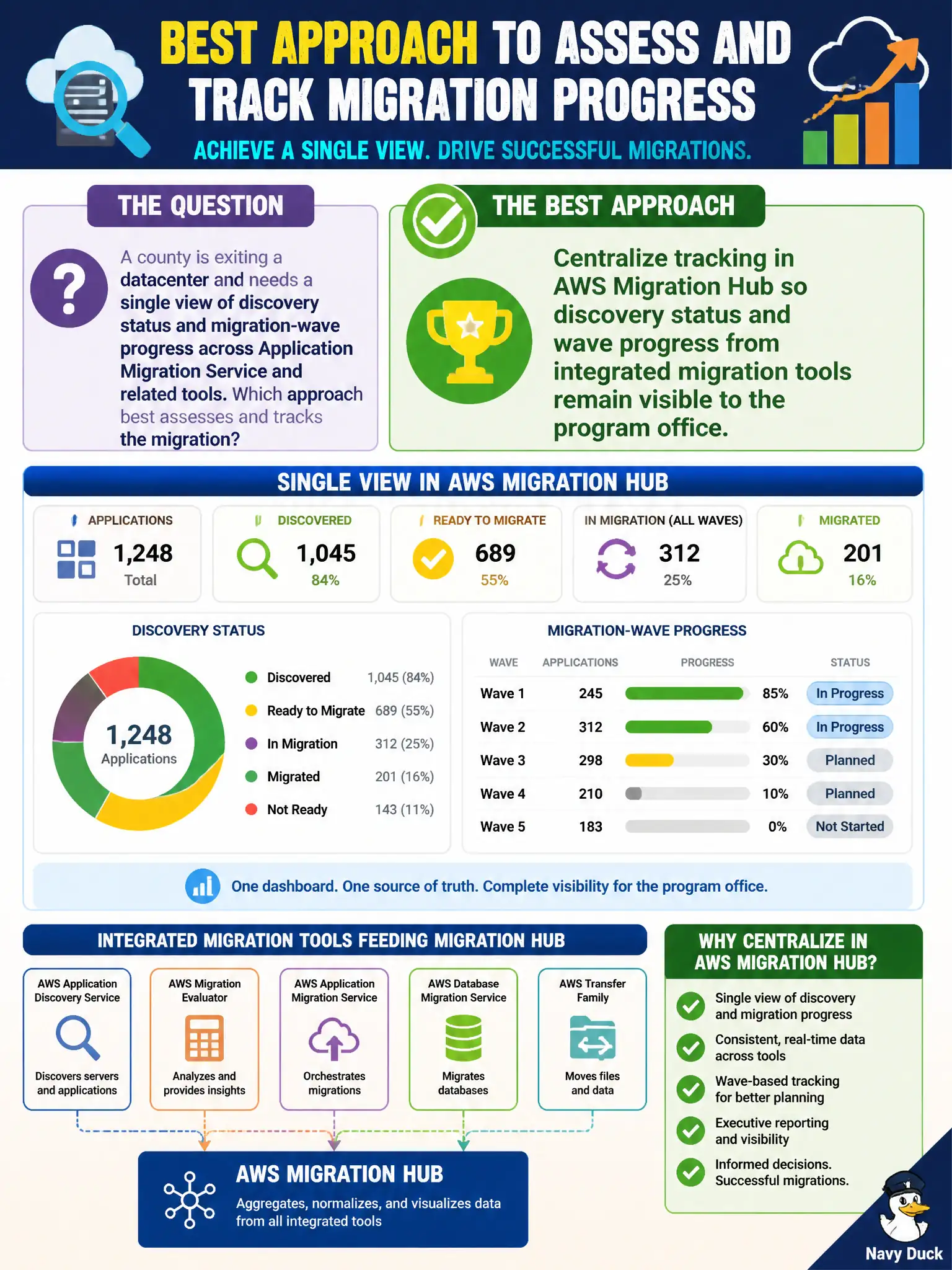 To Create an exciting colorful infographic that explains the concepts in the question: Question: A county is exiting a datacenter and needs a single view of discovery status and migration-wave progress across Application Migration Service and related tools. Which approach best assesses and tracks the migration? Correct Answer: Centralize tracking in AWS Migration Hub so discovery status and wave progress from integrated migration tools remain visible to the program office. Put EVERY visible label in double quotes. No people. No A/B/C/D letters. In one of the four corners put a little "Navy Duck".