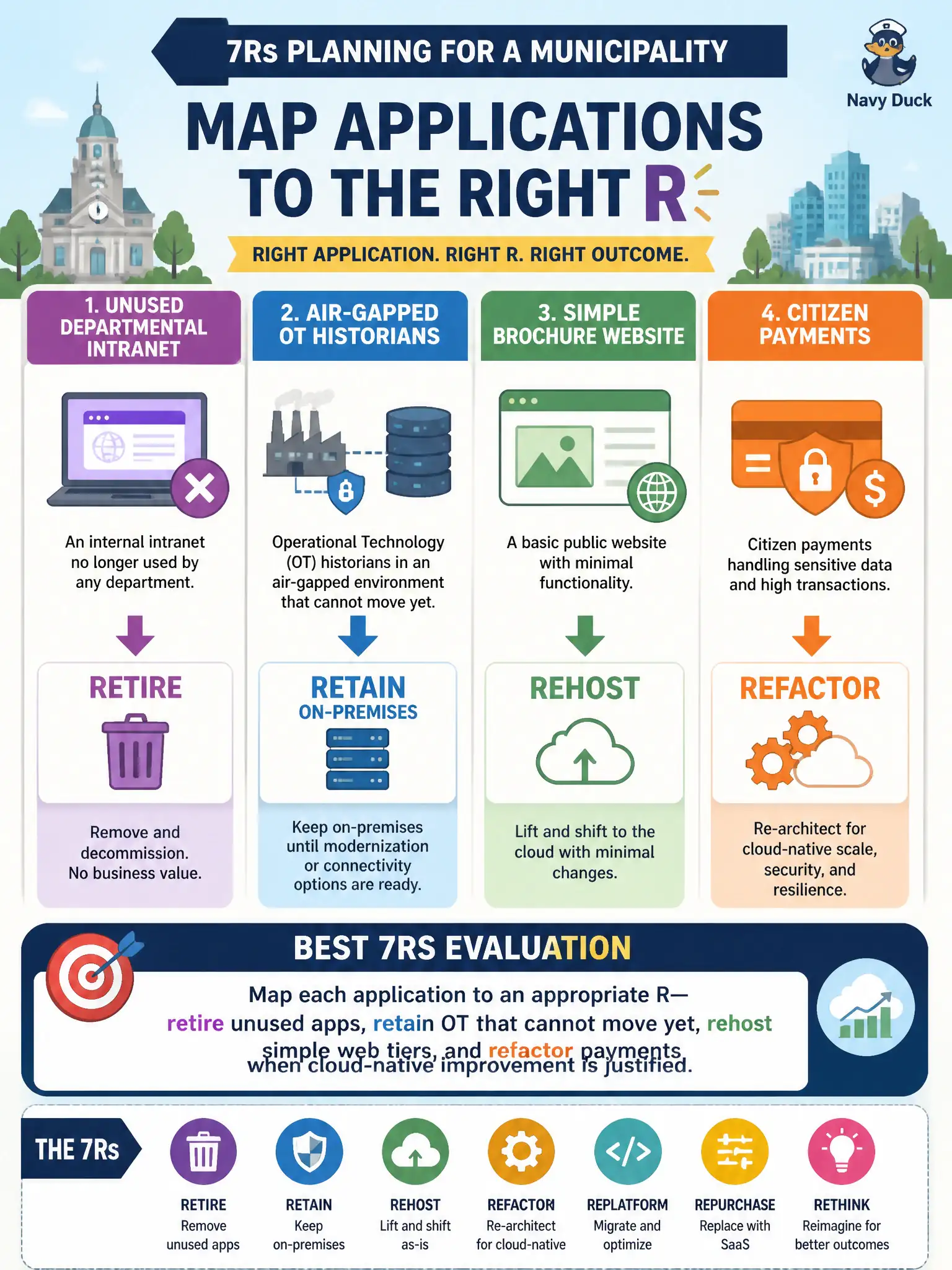 To Create an exciting colorful infographic that explains the concepts in the question: Question: During 7Rs planning for a municipality, architects classify: an unused departmental intranet as retire, air-gapped OT historians as retain on-premises, a simple brochure website as rehost, and citizen payments as refactor. Which statement best reflects correct 7Rs evaluation? Correct Answer: Map each application to an appropriate R—retire unused apps, retain OT that cannot move yet, rehost simple web tiers, and refactor payments when cloud-native improvement is justified. Put EVERY visible label in double quotes. No people. No A/B/C/D letters. In one of the four corners put a little "Navy Duck".