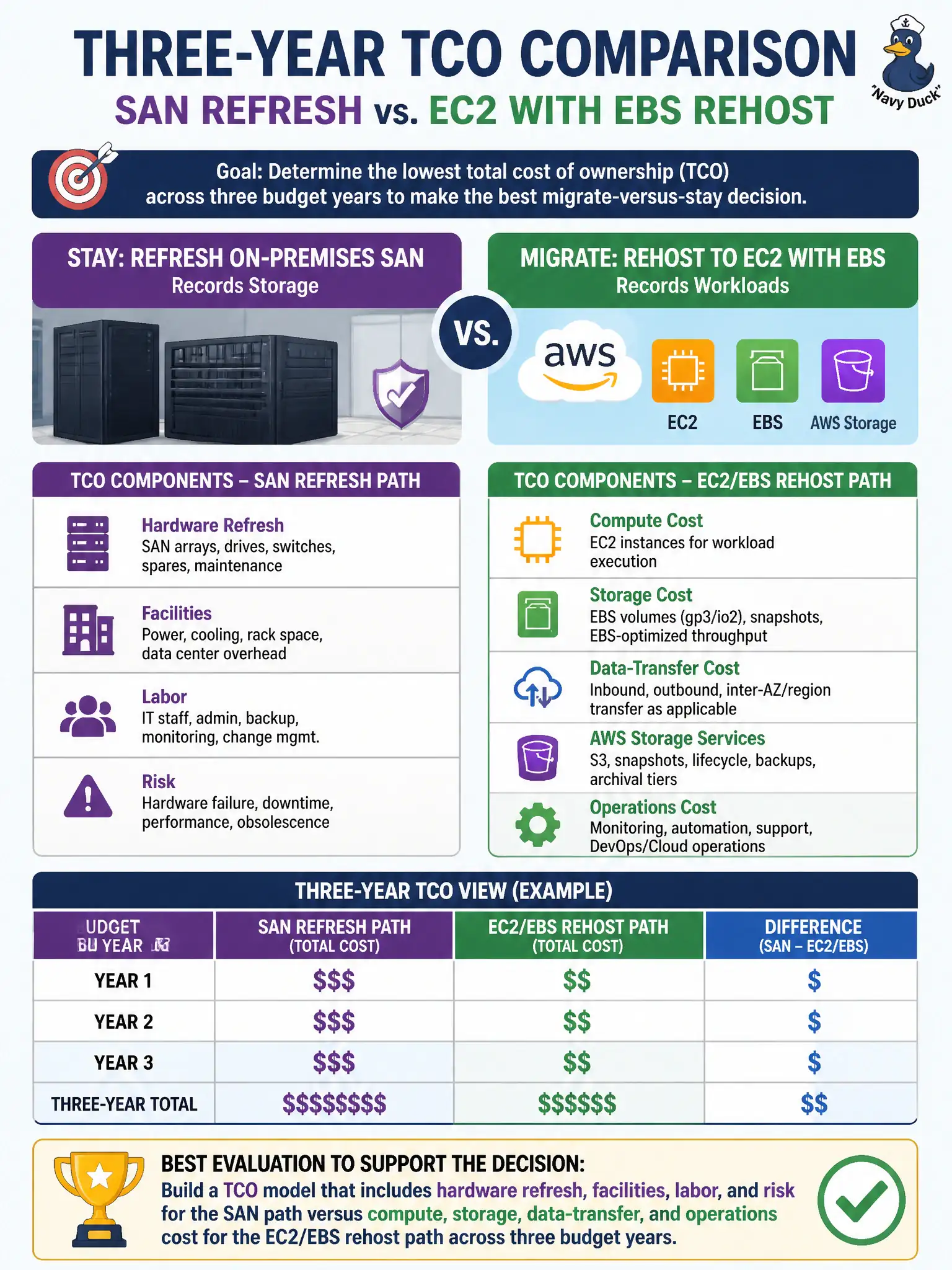To Create an exciting colorful infographic that explains the concepts in the question: Question: Finance asks for a three-year TCO comparison between refreshing an aging on-premises SAN for records storage versus rehosting the same workloads to EC2 with EBS (and related AWS storage). Which evaluation best supports the migrate-versus-stay decision? Correct Answer: Build a TCO model that includes hardware refresh, facilities, labor, and risk for the SAN path versus compute, storage, data-transfer, and operations cost for the EC2/EBS rehost path across three budget years. Put EVERY visible label in double quotes. No people. No A/B/C/D letters. In one of the four corners put a little "Navy Duck".