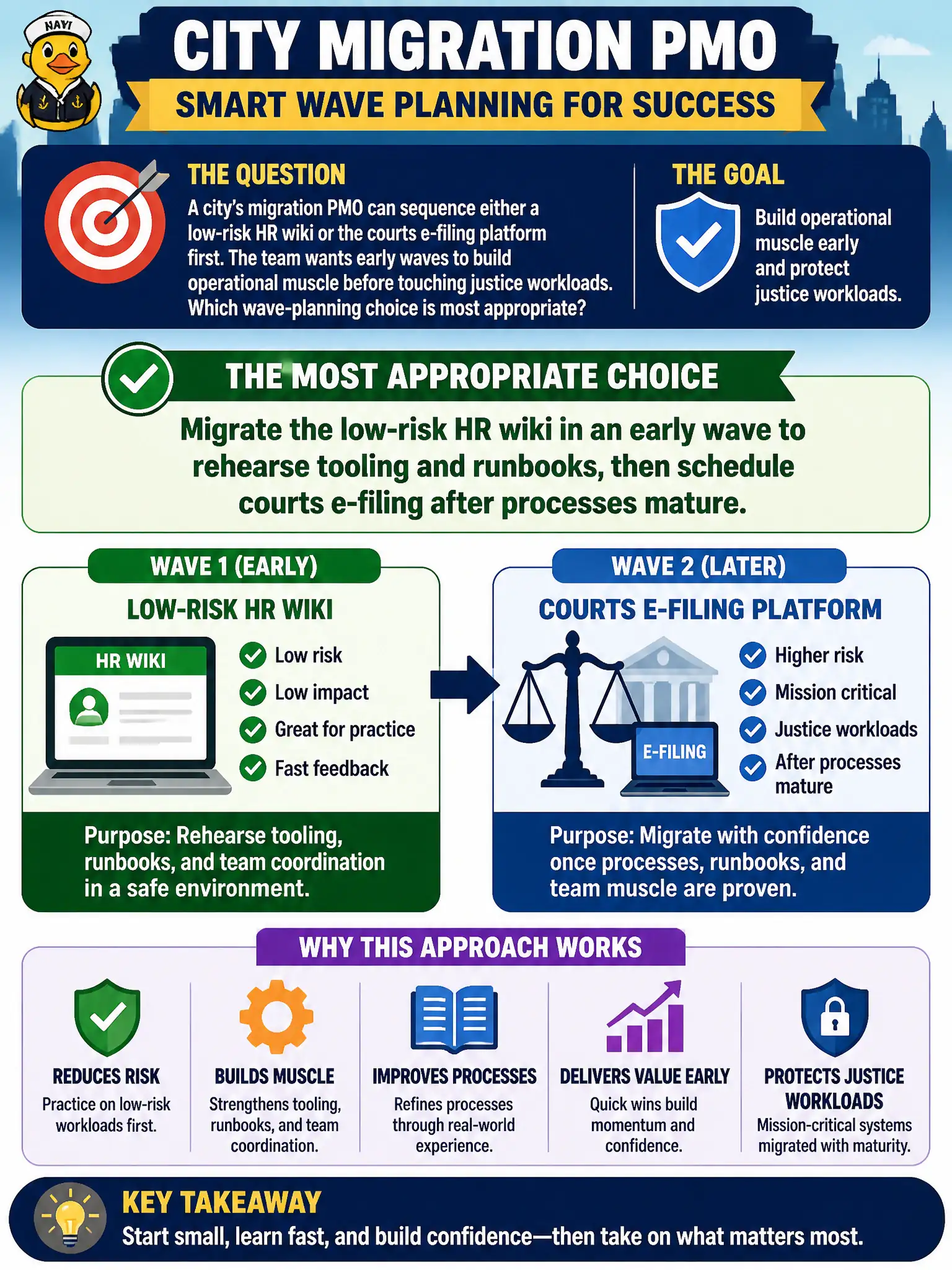 To Create an exciting colorful infographic that explains the concepts in the question: Question: A city’s migration PMO can sequence either a low-risk HR wiki or the courts e-filing platform first. The team wants early waves to build operational muscle before touching justice workloads. Which wave-planning choice is most appropriate? Correct Answer: Migrate the low-risk HR wiki in an early wave to rehearse tooling and runbooks, then schedule courts e-filing after processes mature. Put EVERY visible label in double quotes. No people. No A/B/C/D letters. In one of the four corners put a little "Navy Duck".