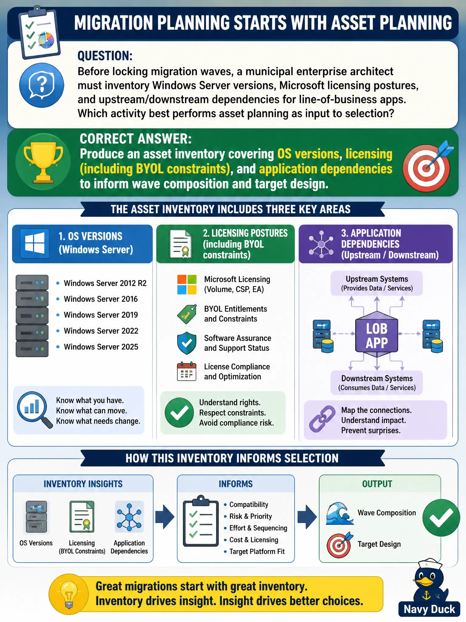 To Create an exciting colorful infographic that explains the concepts in the question: Question: Before locking migration waves, a municipal enterprise architect must inventory Windows Server versions, Microsoft licensing postures, and upstream/downstream dependencies for line-of-business apps. Which activity best performs asset planning as input to selection? Correct Answer: Produce an asset inventory covering OS versions, licensing (including BYOL constraints), and application dependencies to inform wave composition and target design. Put EVERY visible label in double quotes. No people. No A/B/C/D letters. In one of the four corners put a little "Navy Duck".