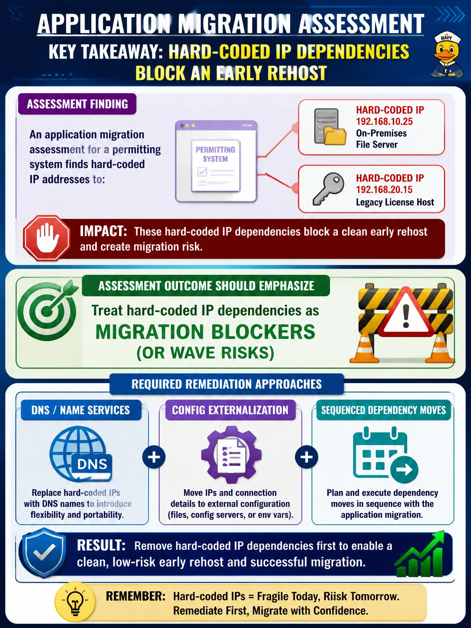 To Create an exciting colorful infographic that explains the concepts in the question: Question: An application migration assessment for a permitting system finds hard-coded IP addresses to an on-premises file server and a legacy license host, blocking a clean early rehost. What should the assessment outcome emphasize? Correct Answer: Treat hard-coded IP dependencies as migration blockers (or wave risks) that require remediation—DNS/name services, config externalization, or sequenced dependency moves—before an early rehost. Put EVERY visible label in double quotes. No people. No A/B/C/D letters. In one of the four corners put a little "Navy Duck".