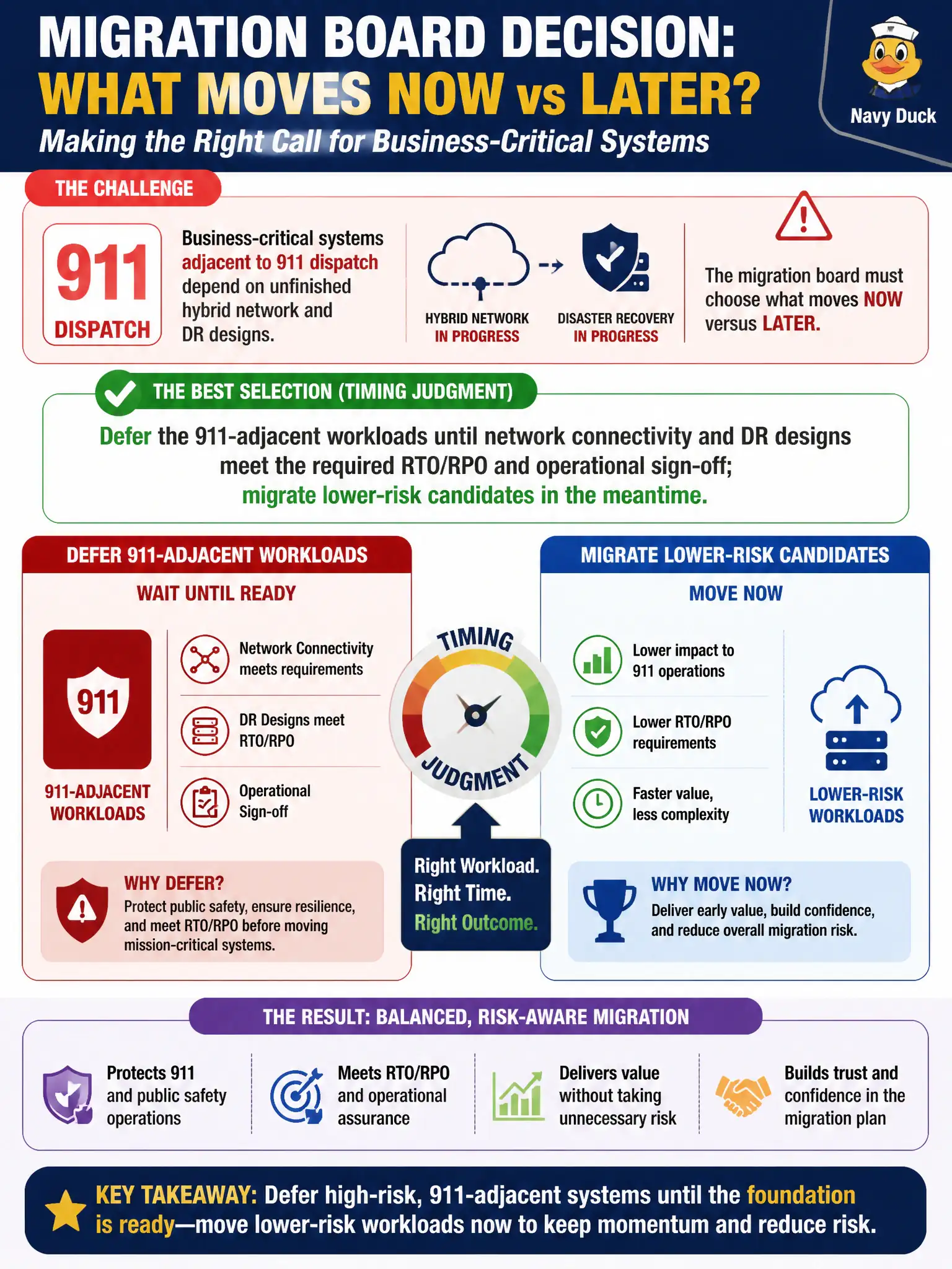To Create an exciting colorful infographic that explains the concepts in the question: Question: Business-critical systems adjacent to 911 dispatch depend on unfinished hybrid network and DR designs. The migration board must choose what moves now versus later. Which selection best reflects timing judgment? Correct Answer: Defer the 911-adjacent workloads until network connectivity and DR designs meet the required RTO/RPO and operational sign-off; migrate lower-risk candidates in the meantime. Put EVERY visible label in double quotes. No people. No A/B/C/D letters. In one of the four corners put a little "Navy Duck".