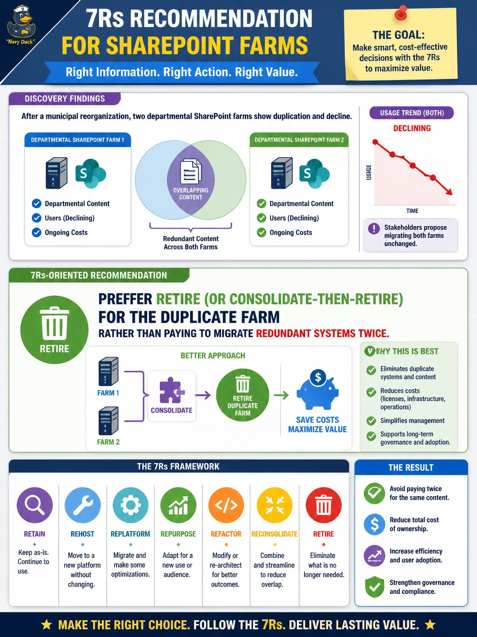 To Create an exciting colorful infographic that explains the concepts in the question: Question: Discovery finds two departmental SharePoint farms with overlapping content and declining usage after a municipal reorganization. Stakeholders propose migrating both unchanged. Which 7Rs-oriented recommendation is best? Correct Answer: Prefer retire (or consolidate-then-retire) for the duplicate farm rather than paying to migrate redundant systems twice. Put EVERY visible label in double quotes. No people. No A/B/C/D letters. In one of the four corners put a little "Navy Duck".