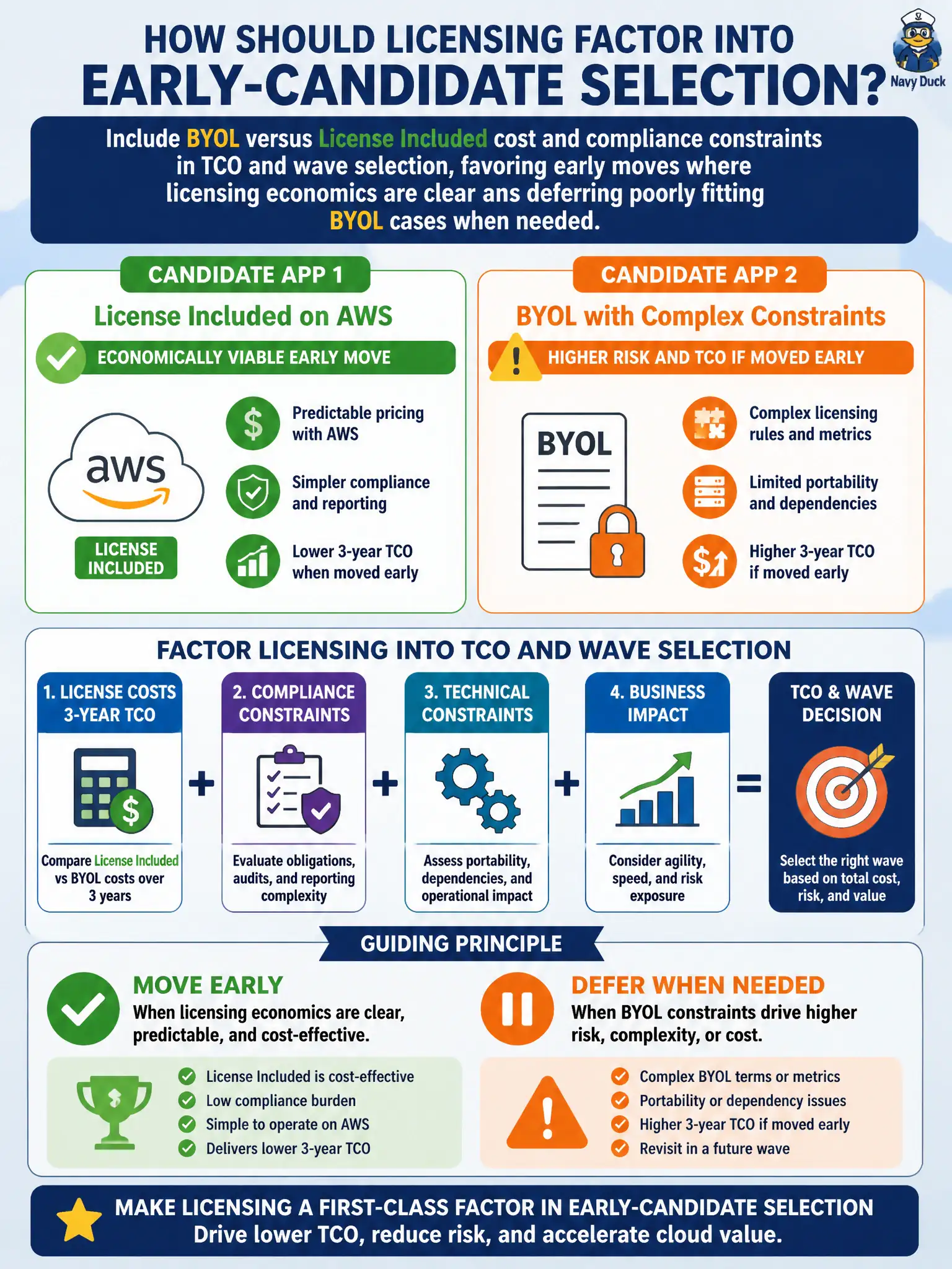 To Create an exciting colorful infographic that explains the concepts in the question: Question: A licensing review shows one candidate app can use License Included on AWS economically, while another has complex BYOL constraints that raise three-year TCO if moved early. How should licensing factor into early-candidate selection? Correct Answer: Include BYOL versus License Included cost and compliance constraints in TCO and wave selection, favoring early moves where licensing economics are clear and deferring poorly fitting BYOL cases when needed. Put EVERY visible label in double quotes. No people. No A/B/C/D letters. In one of the four corners put a little "Navy Duck".