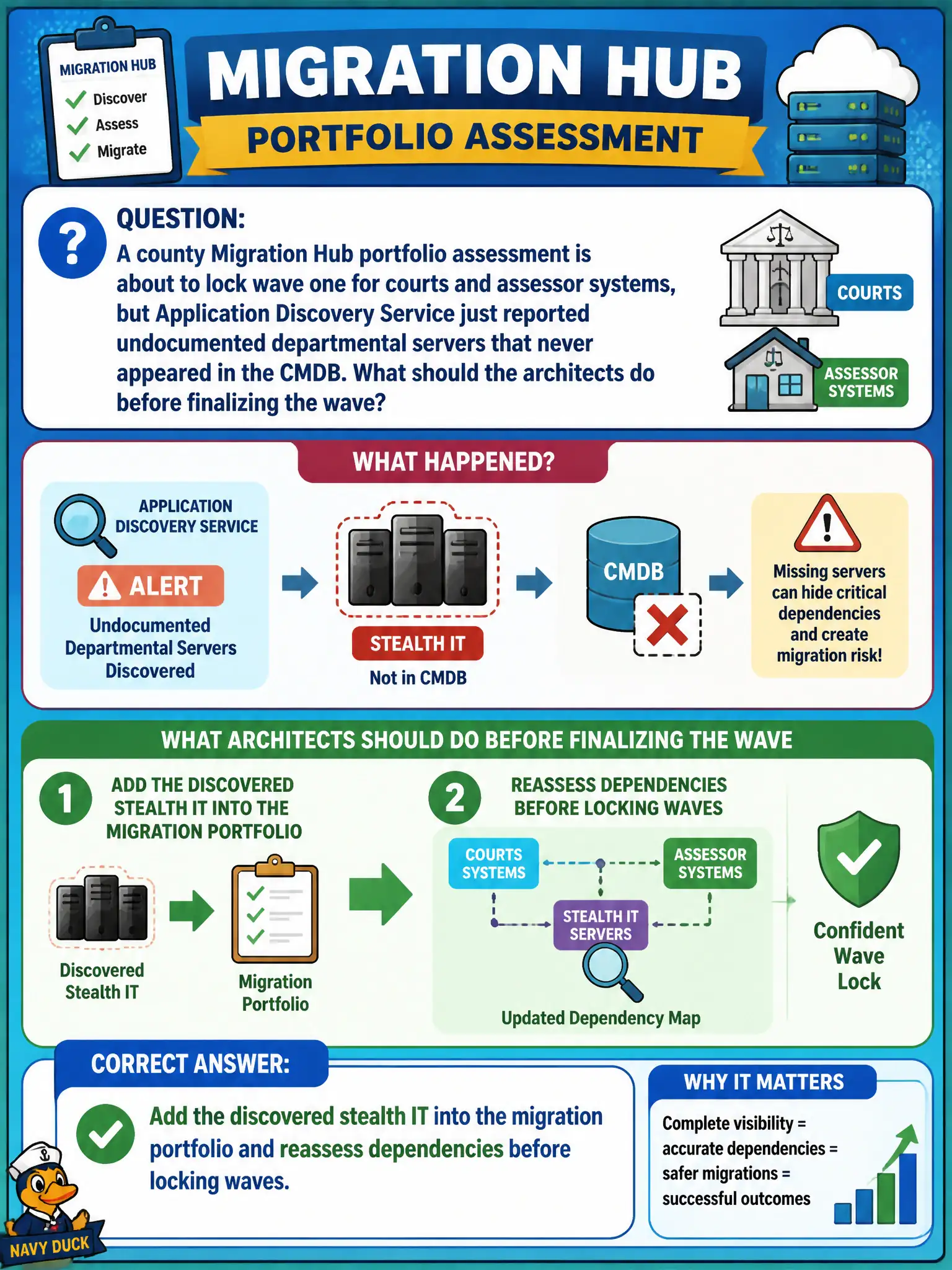 To Create an exciting colorful infographic that explains the concepts in the question: Question: A county Migration Hub portfolio assessment is about to lock wave one for courts and assessor systems, but Application Discovery Service just reported undocumented departmental servers that never appeared in the CMDB. What should the architects do before finalizing the wave? Correct Answer: Add the discovered stealth IT into the migration portfolio and reassess dependencies before locking waves Put EVERY visible label in double quotes. No people. No A/B/C/D letters. In one of the four corners put a little "Navy Duck".