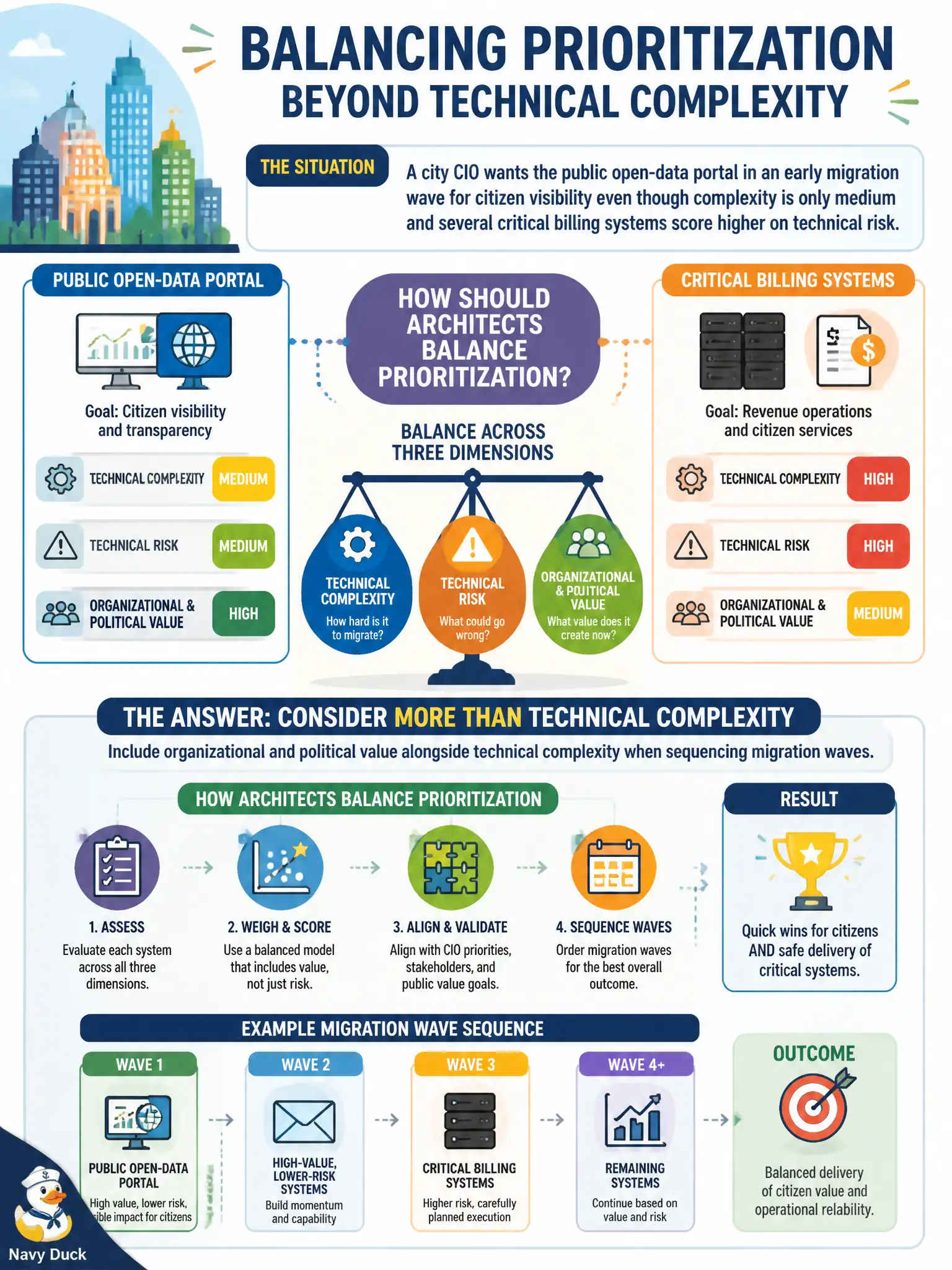 To Create an exciting colorful infographic that explains the concepts in the question: Question: A city CIO wants the public open-data portal in an early migration wave for citizen visibility even though complexity is only medium and several critical billing systems score higher on technical risk. How should architects balance prioritization? Correct Answer: Include organizational and political value alongside technical complexity when sequencing migration waves Put EVERY visible label in double quotes. No people. No A/B/C/D letters. In one of the four corners put a little "Navy Duck".