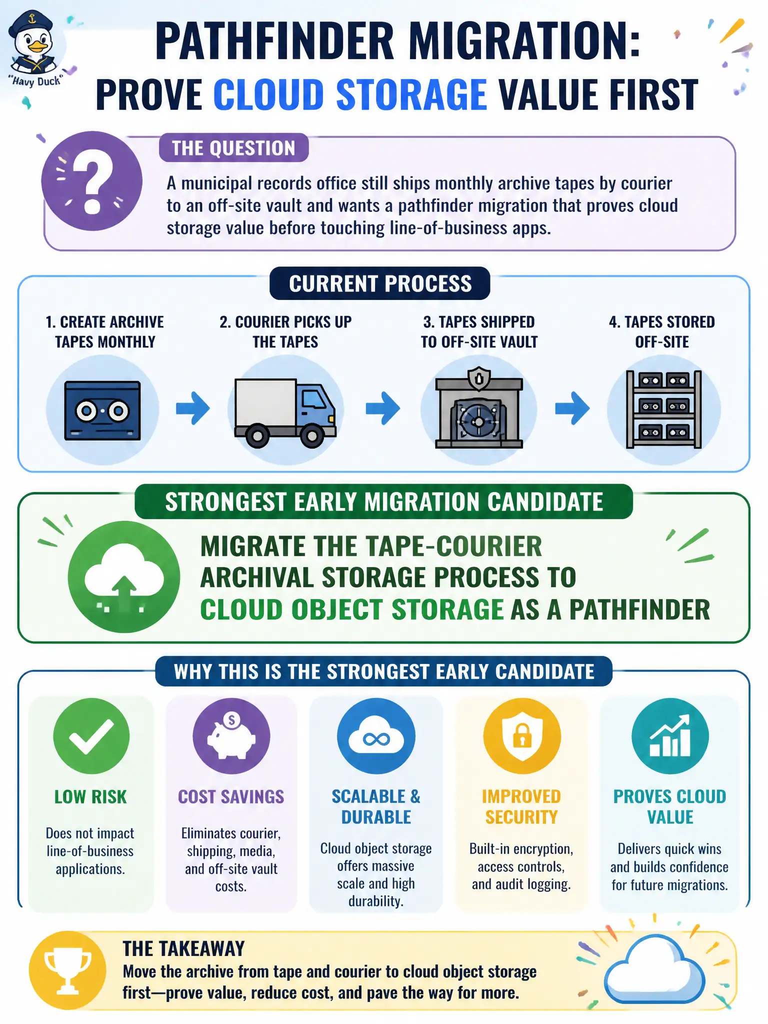 To Create an exciting colorful infographic that explains the concepts in the question: Question: A municipal records office still ships monthly archive tapes by courier to an off-site vault and wants a pathfinder migration that proves cloud storage value before touching line-of-business apps. Which process is the strongest early migration candidate? Correct Answer: Migrate the tape-courier archival storage process to cloud object storage as a pathfinder Put EVERY visible label in double quotes. No people. No A/B/C/D letters. In one of the four corners put a little "Navy Duck".