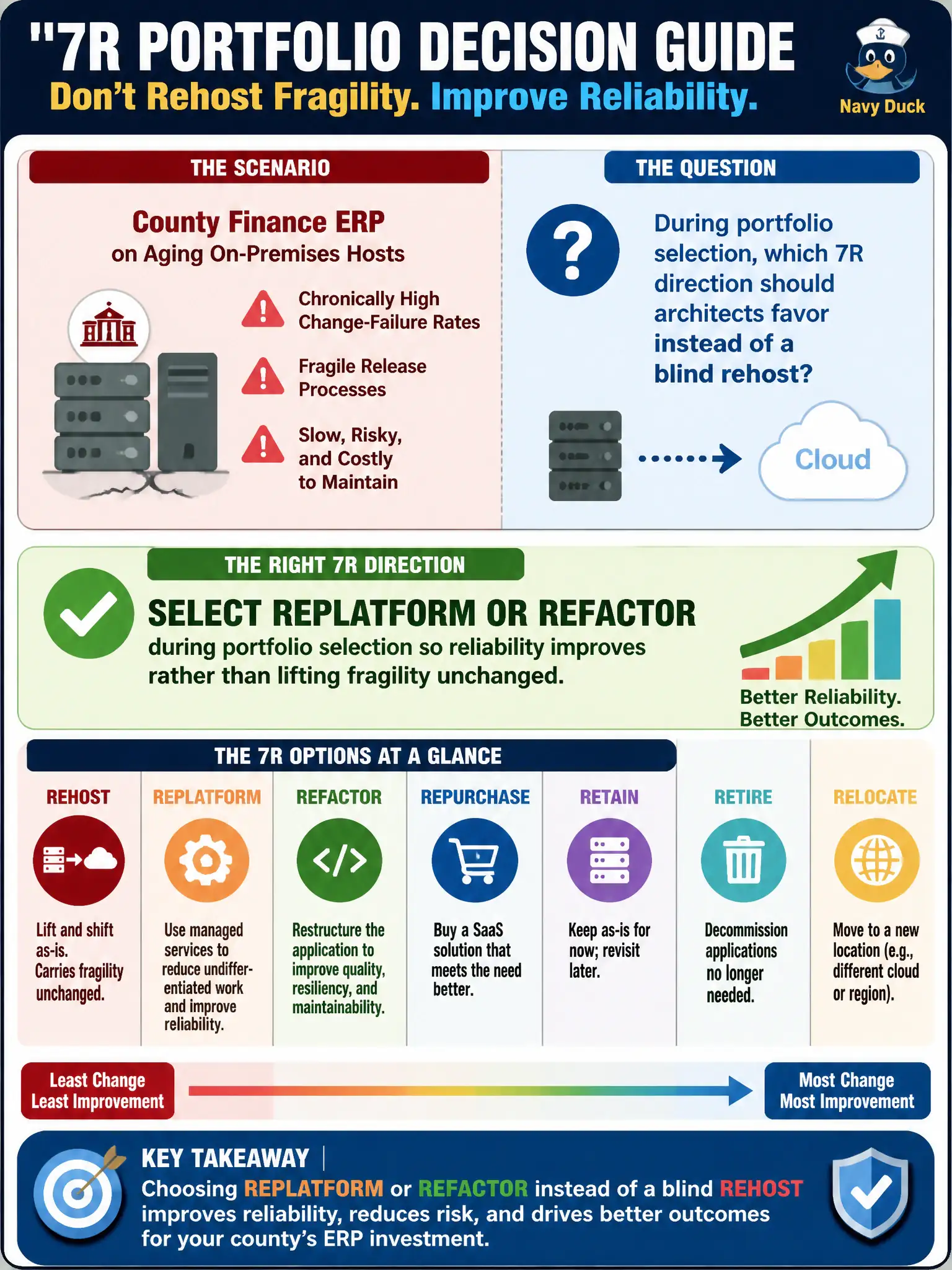 To Create an exciting colorful infographic that explains the concepts in the question: Question: A county finance ERP on aging on-premises hosts shows chronically high change-failure rates and fragile release processes. During portfolio selection, which 7R direction should architects favor instead of a blind rehost? Correct Answer: Select replatform or refactor during portfolio selection so reliability improves rather than lifting fragility unchanged Put EVERY visible label in double quotes. No people. No A/B/C/D letters. In one of the four corners put a little "Navy Duck".