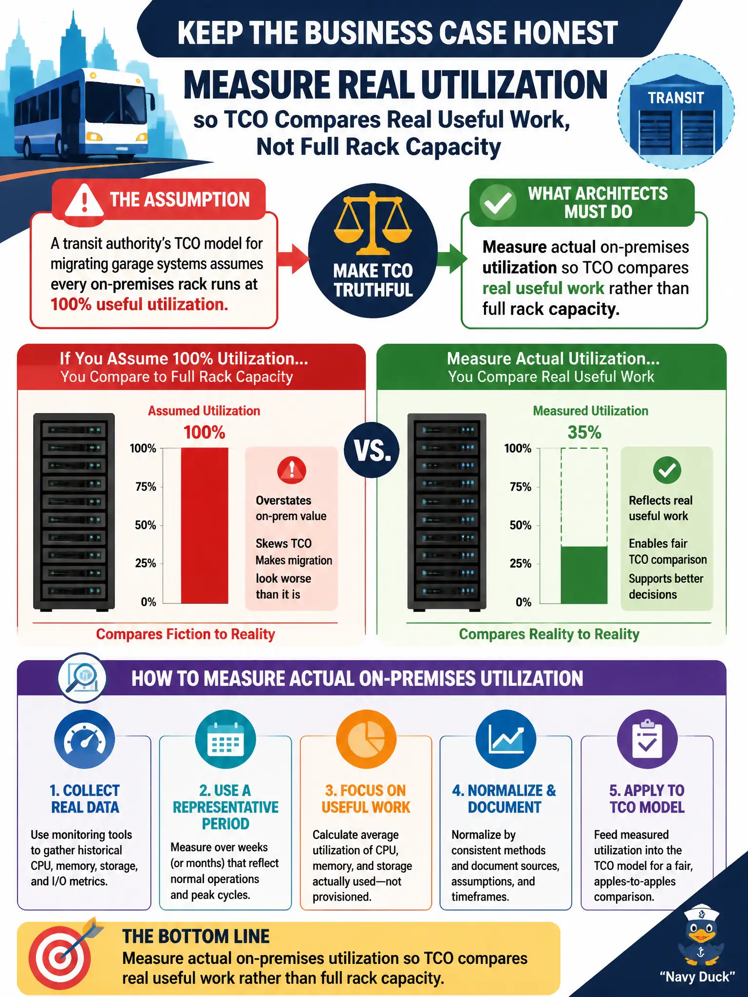 To Create an exciting colorful infographic that explains the concepts in the question: Question: A transit authority's TCO model for migrating garage systems assumes every on-premises rack runs at 100% useful utilization. What must architects do during selection to keep the business case honest? Correct Answer: Measure actual on-premises utilization so TCO compares real useful work rather than full rack capacity Put EVERY visible label in double quotes. No people. No A/B/C/D letters. In one of the four corners put a little "Navy Duck".