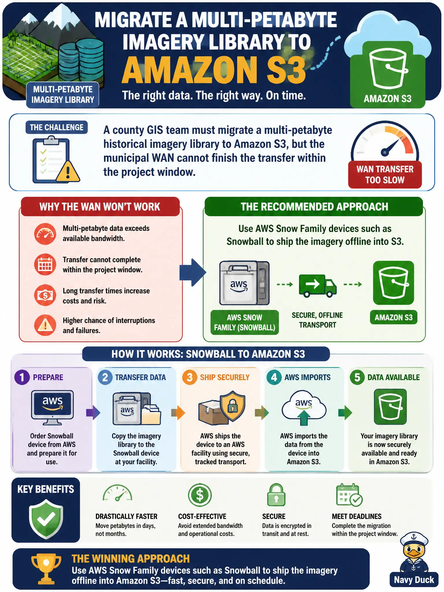 To Create an exciting colorful infographic that explains the concepts in the question: Question: A county GIS team must migrate a multi-petabyte historical imagery library to Amazon S3, but the municipal WAN cannot finish the transfer within the project window. Which approach should the architects select? Correct Answer: Use AWS Snow Family devices such as Snowball to ship the imagery offline into S3 Put EVERY visible label in double quotes. No people. No A/B/C/D letters. In one of the four corners put a little "Navy Duck".
