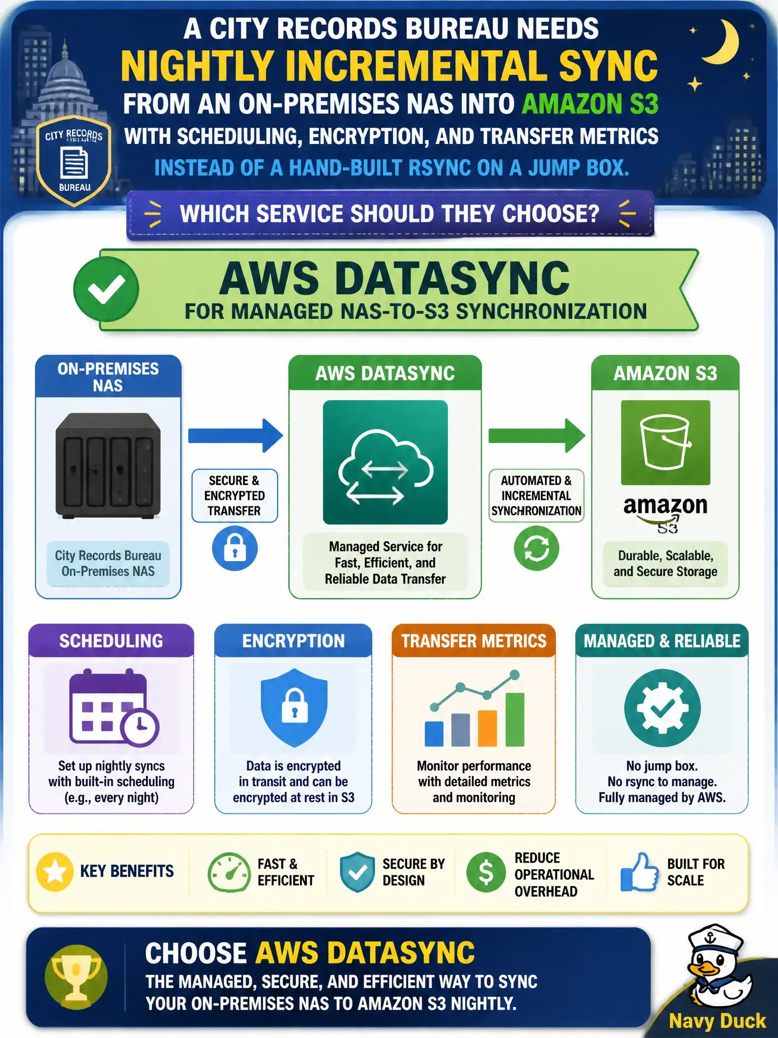 To Create an exciting colorful infographic that explains the concepts in the question: Question: A city records bureau needs nightly incremental sync from an on-premises NAS into Amazon S3 with scheduling, encryption, and transfer metrics instead of a hand-built rsync on a jump box. Which service should they choose? Correct Answer: AWS DataSync for managed NAS-to-S3 synchronization Put EVERY visible label in double quotes. No people. No A/B/C/D letters. In one of the four corners put a little "Navy Duck".