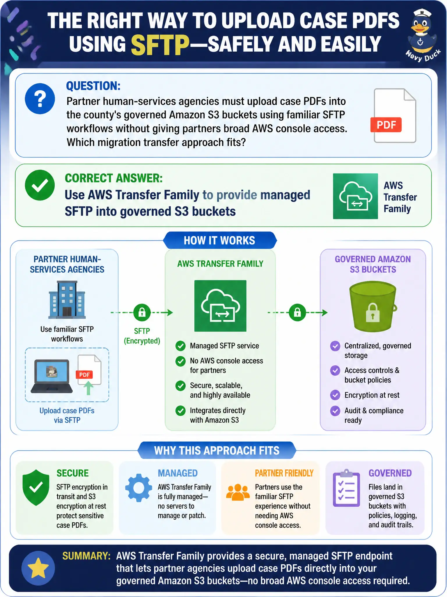To Create an exciting colorful infographic that explains the concepts in the question: Question: Partner human-services agencies must upload case PDFs into the county's governed Amazon S3 buckets using familiar SFTP workflows without giving partners broad AWS console access. Which migration transfer approach fits? Correct Answer: Use AWS Transfer Family to provide managed SFTP into governed S3 buckets Put EVERY visible label in double quotes. No people. No A/B/C/D letters. In one of the four corners put a little "Navy Duck".