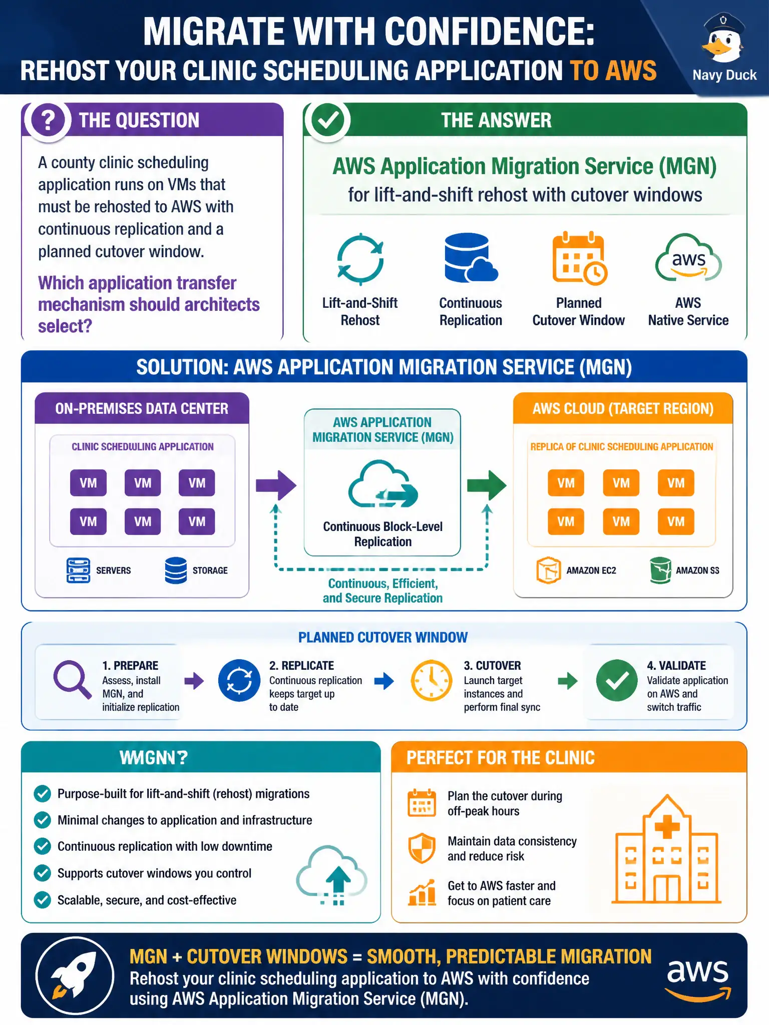 To Create an exciting colorful infographic that explains the concepts in the question: Question: A county clinic scheduling application runs on VMs that must be rehosted to AWS with continuous replication and a planned cutover window. Which application transfer mechanism should architects select? Correct Answer: AWS Application Migration Service (MGN) for lift-and-shift rehost with cutover windows Put EVERY visible label in double quotes. No people. No A/B/C/D letters. In one of the four corners put a little "Navy Duck".