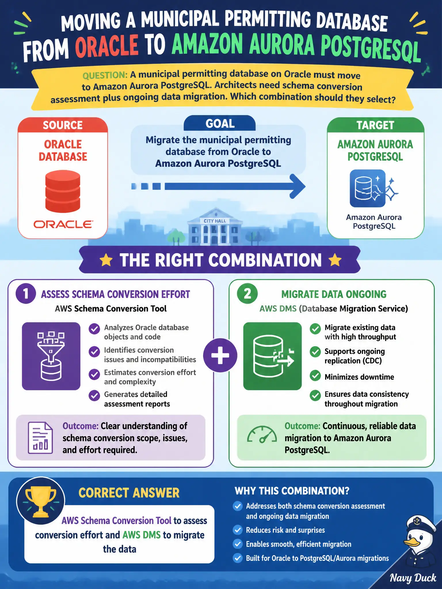 To Create an exciting colorful infographic that explains the concepts in the question: Question: A municipal permitting database on Oracle must move to Amazon Aurora PostgreSQL. Architects need schema conversion assessment plus ongoing data migration. Which combination should they select? Correct Answer: AWS Schema Conversion Tool to assess conversion effort and AWS DMS to migrate the data Put EVERY visible label in double quotes. No people. No A/B/C/D letters. In one of the four corners put a little "Navy Duck".