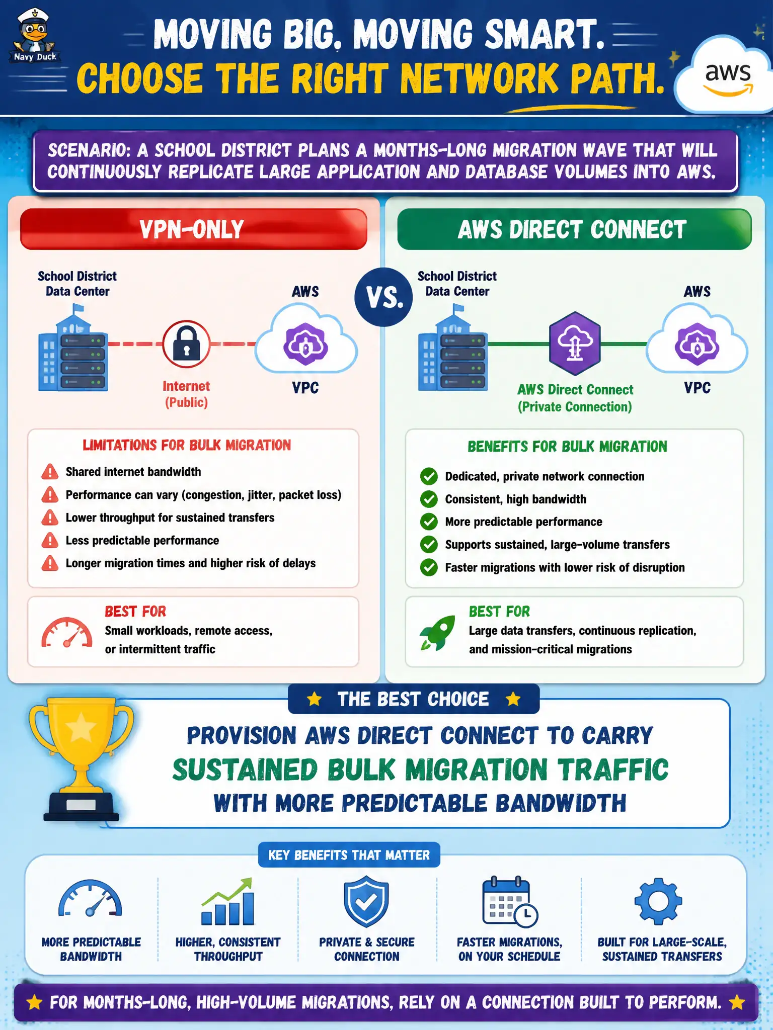 To Create an exciting colorful infographic that explains the concepts in the question: Question: A school district plans a months-long migration wave that will continuously replicate large application and database volumes into AWS. Which networking approach best supports bulk migration traffic compared with VPN-only? Correct Answer: Provision AWS Direct Connect to carry sustained bulk migration traffic with more predictable bandwidth Put EVERY visible label in double quotes. No people. No A/B/C/D letters. In one of the four corners put a little "Navy Duck".