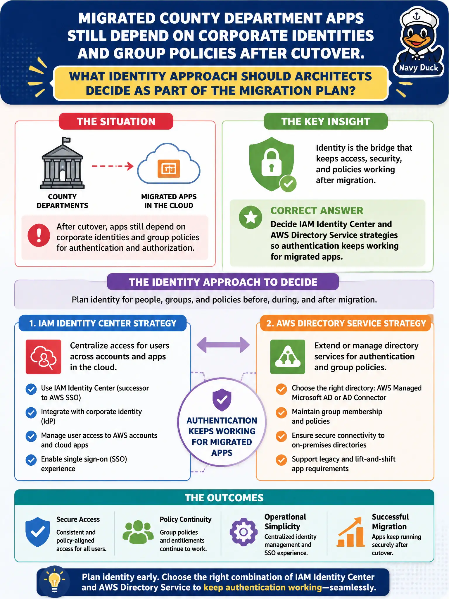 To Create an exciting colorful infographic that explains the concepts in the question: Question: Migrated county department apps still depend on corporate identities and group policies after cutover. What identity approach should architects decide as part of the migration plan? Correct Answer: Decide IAM Identity Center and AWS Directory Service strategies so authentication keeps working for migrated apps Put EVERY visible label in double quotes. No people. No A/B/C/D letters. In one of the four corners put a little "Navy Duck".