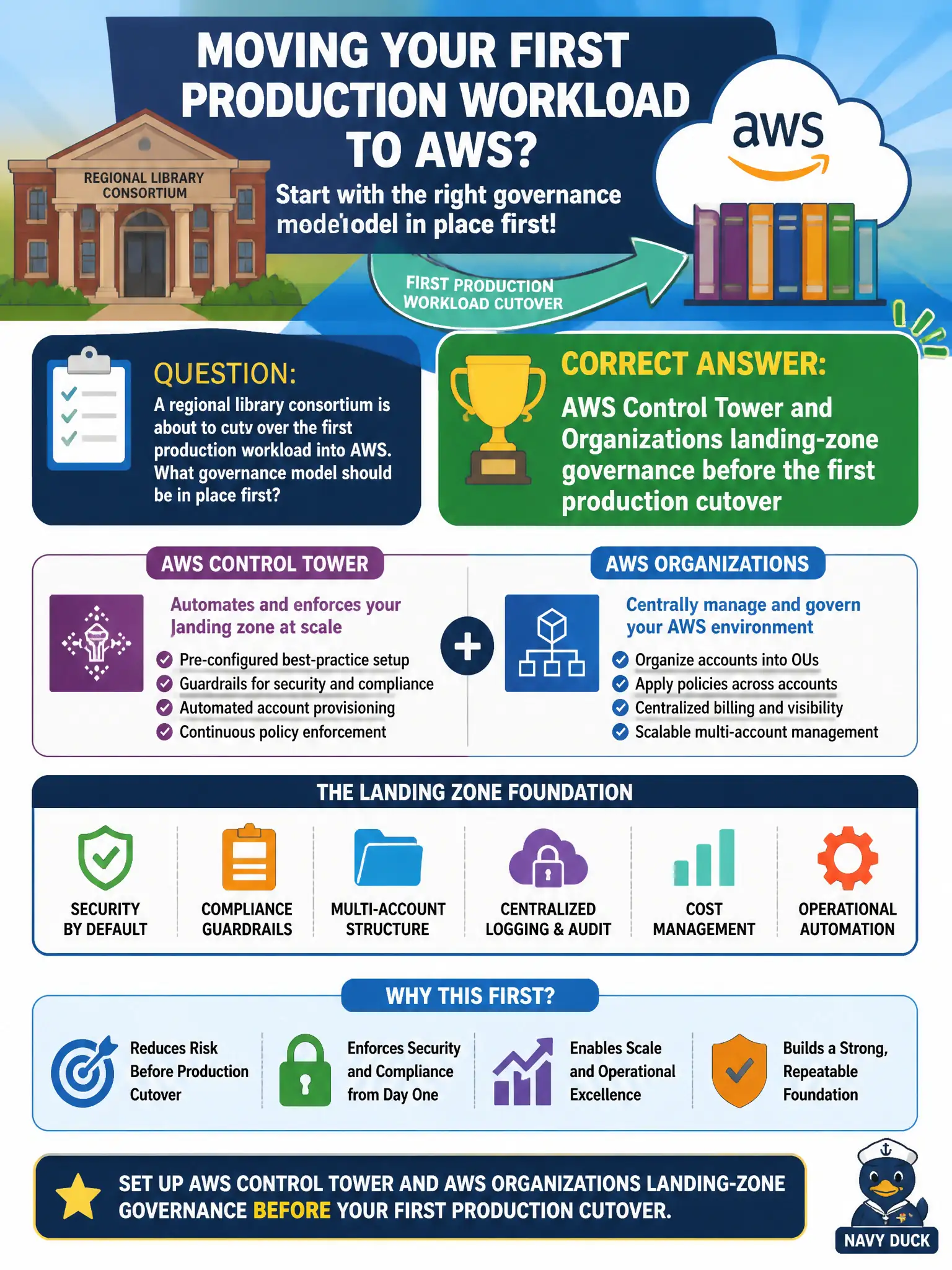 To Create an exciting colorful infographic that explains the concepts in the question: Question: A regional library consortium is about to cut over the first production workload into AWS. What governance model should be in place first? Correct Answer: AWS Control Tower and Organizations landing-zone governance before the first production cutover Put EVERY visible label in double quotes. No people. No A/B/C/D letters. In one of the four corners put a little "Navy Duck".