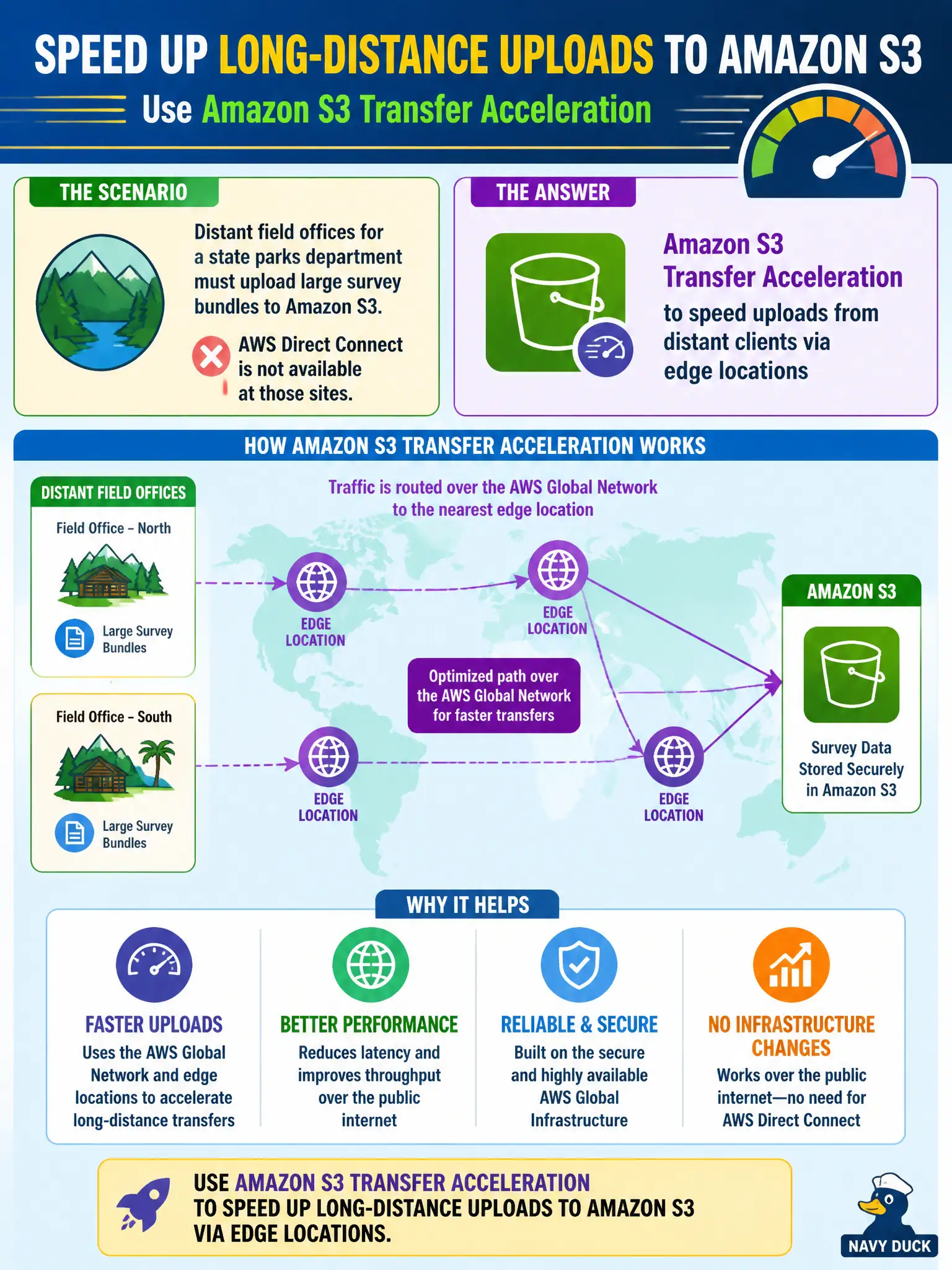 To Create an exciting colorful infographic that explains the concepts in the question: Question: Distant field offices for a state parks department must upload large survey bundles to Amazon S3; AWS Direct Connect is not available at those sites. Which S3 feature helps accelerate long-distance transfers over the public internet? Correct Answer: Amazon S3 Transfer Acceleration to speed uploads from distant clients via edge locations Put EVERY visible label in double quotes. No people. No A/B/C/D letters. In one of the four corners put a little "Navy Duck".