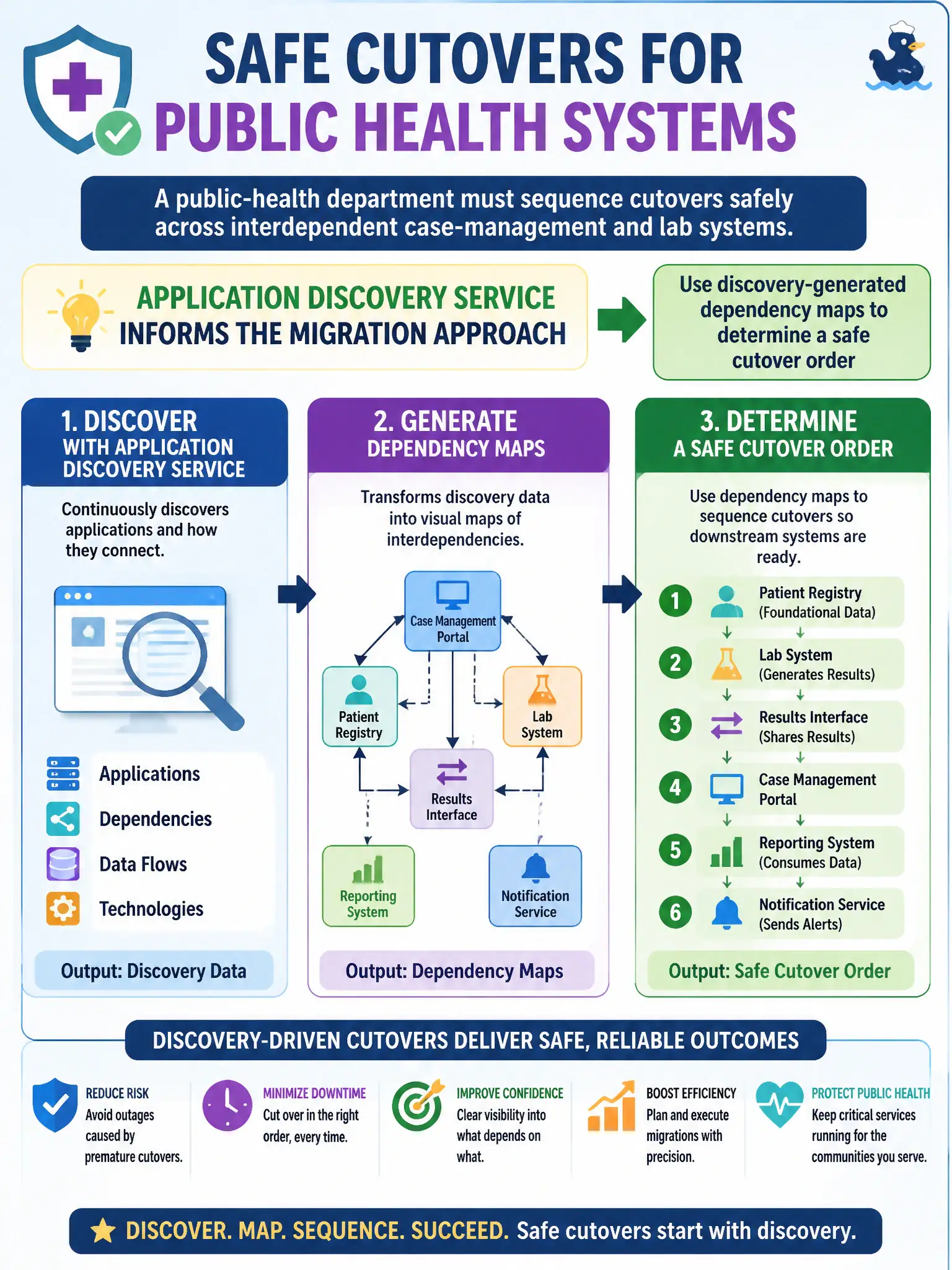 To Create an exciting colorful infographic that explains the concepts in the question: Question: A public-health department must sequence cutovers safely across interdependent case-management and lab systems. How should Application Discovery Service inform the migration approach? Correct Answer: Use discovery-generated dependency maps to determine a safe cutover order Put EVERY visible label in double quotes. No people. No A/B/C/D letters. In one of the four corners put a little "Navy Duck".