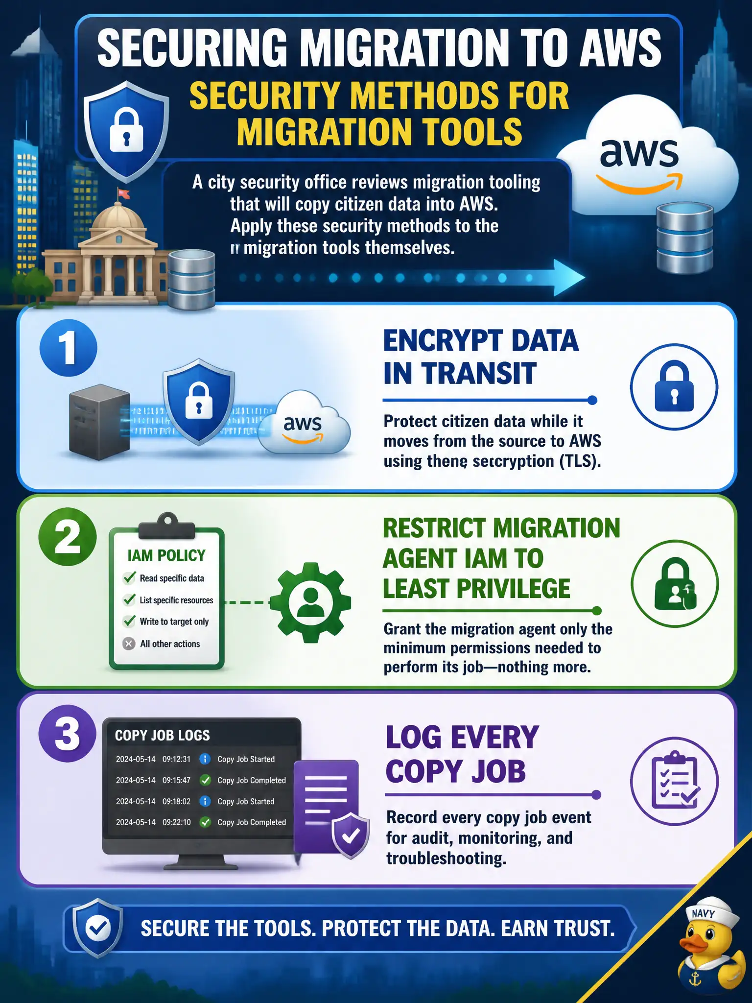To Create an exciting colorful infographic that explains the concepts in the question: Question: A city security office reviews migration tooling that will copy citizen data into AWS. Which security methods should be applied to the migration tools themselves? Correct Answer: Encrypt data in transit, restrict migration agent IAM to least privilege, and log every copy job Put EVERY visible label in double quotes. No people. No A/B/C/D letters. In one of the four corners put a little "Navy Duck".