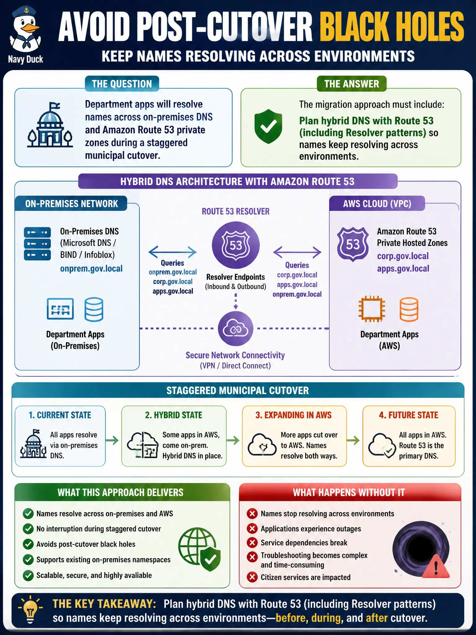 To Create an exciting colorful infographic that explains the concepts in the question: Question: Department apps will resolve names across on-premises DNS and Amazon Route 53 private zones during a staggered municipal cutover. What must the migration approach include to avoid post-cutover black holes? Correct Answer: Plan hybrid DNS with Route 53 (including Resolver patterns) so names keep resolving across environments Put EVERY visible label in double quotes. No people. No A/B/C/D letters. In one of the four corners put a little "Navy Duck".
