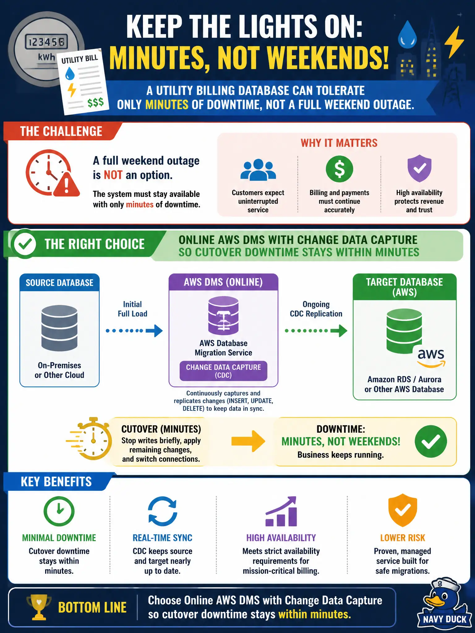 To Create an exciting colorful infographic that explains the concepts in the question: Question: A utility billing database can tolerate only minutes of downtime, not a full weekend outage. Which database transfer mechanism should architects choose? Correct Answer: Online AWS DMS with change data capture so cutover downtime stays within minutes Put EVERY visible label in double quotes. No people. No A/B/C/D letters. In one of the four corners put a little "Navy Duck".