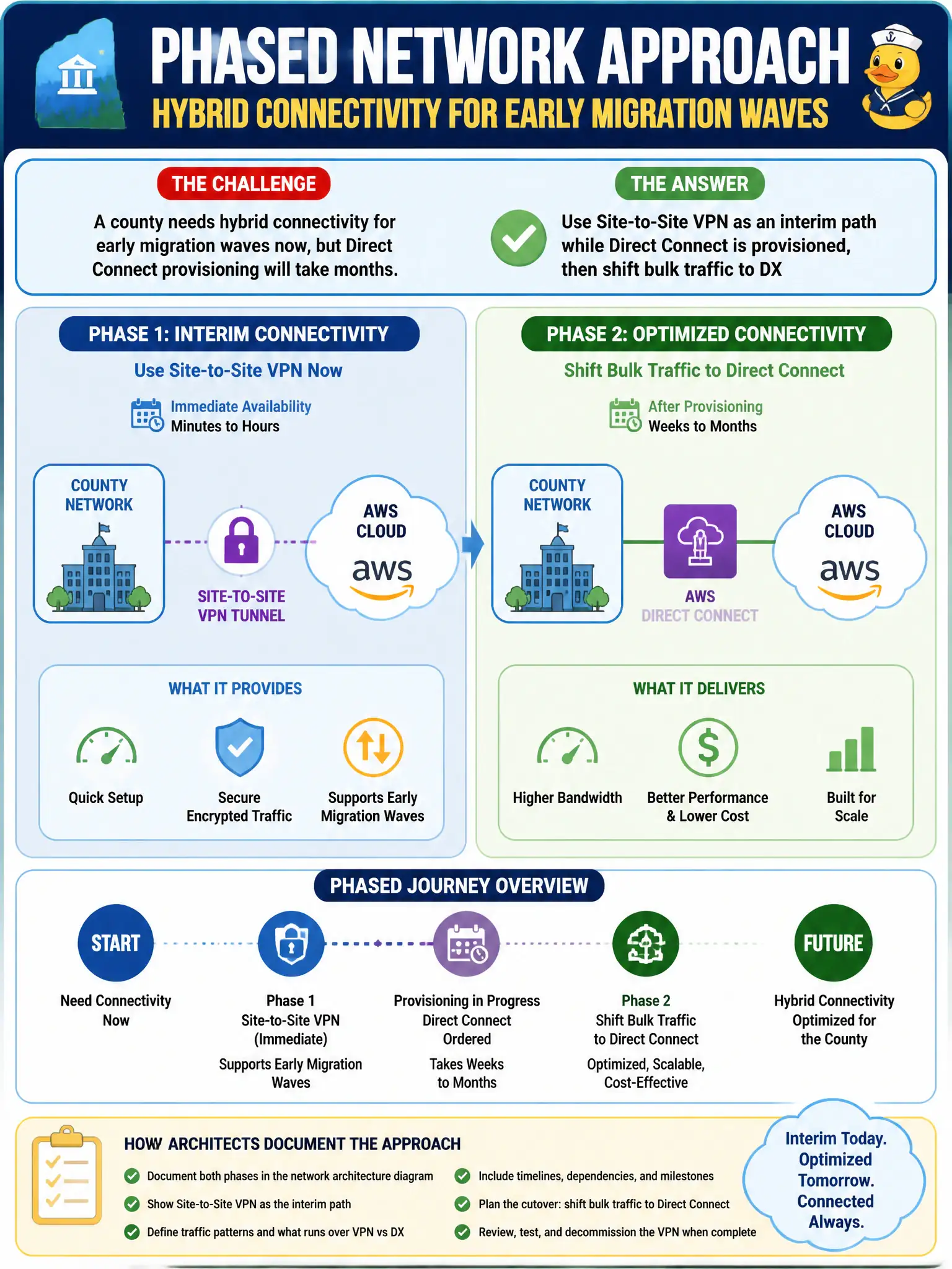 To Create an exciting colorful infographic that explains the concepts in the question: Question: A county needs hybrid connectivity for early migration waves now, but Direct Connect provisioning will take months. How should architects document the phased network approach? Correct Answer: Use Site-to-Site VPN as an interim path while Direct Connect is provisioned, then shift bulk traffic to DX Put EVERY visible label in double quotes. No people. No A/B/C/D letters. In one of the four corners put a little "Navy Duck".