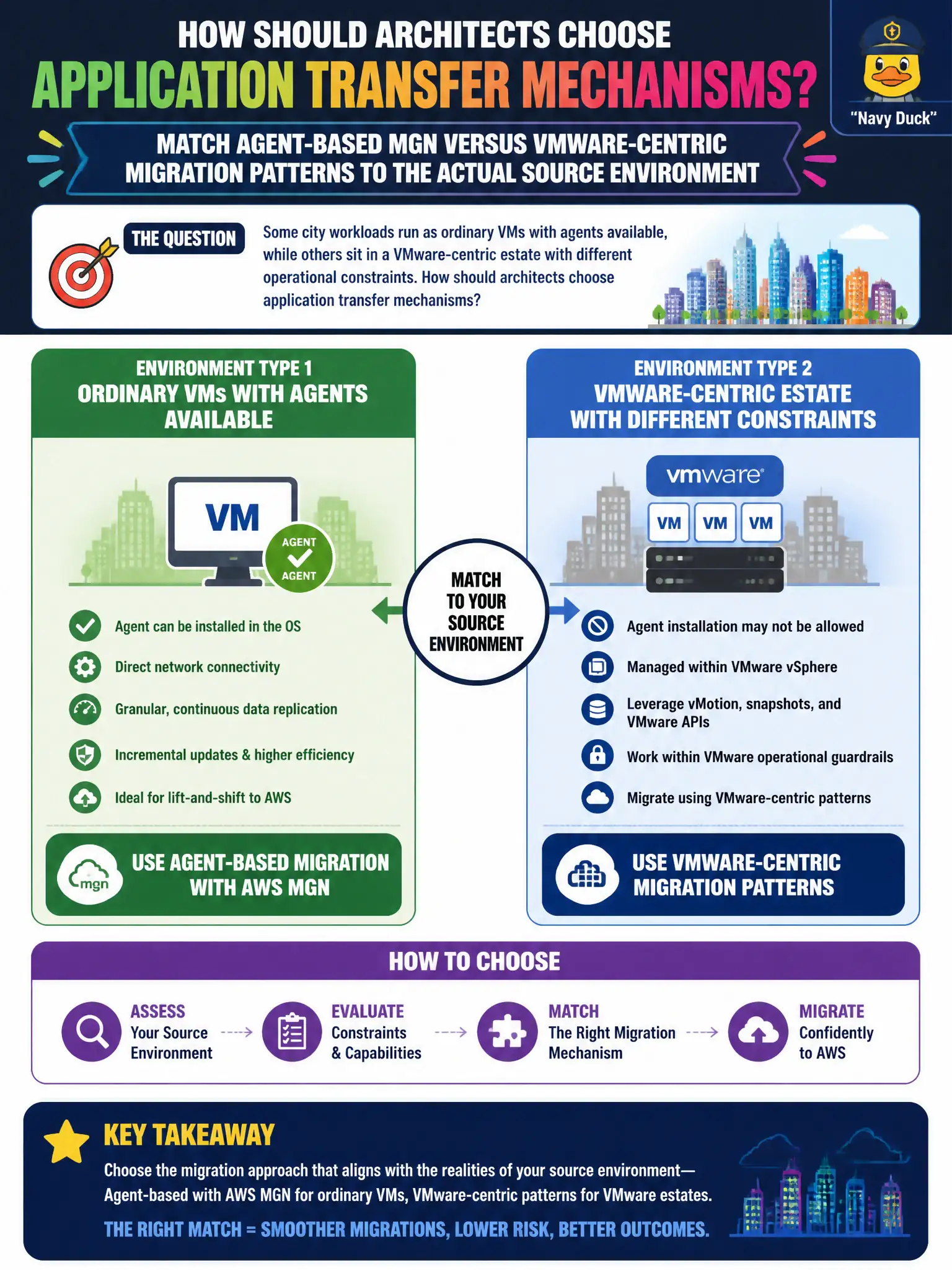To Create an exciting colorful infographic that explains the concepts in the question: Question: Some city workloads run as ordinary VMs with agents available, while others sit in a VMware-centric estate with different operational constraints. How should architects choose application transfer mechanisms? Correct Answer: Match agent-based MGN versus VMware-centric migration patterns to the actual source environment Put EVERY visible label in double quotes. No people. No A/B/C/D letters. In one of the four corners put a little "Navy Duck".