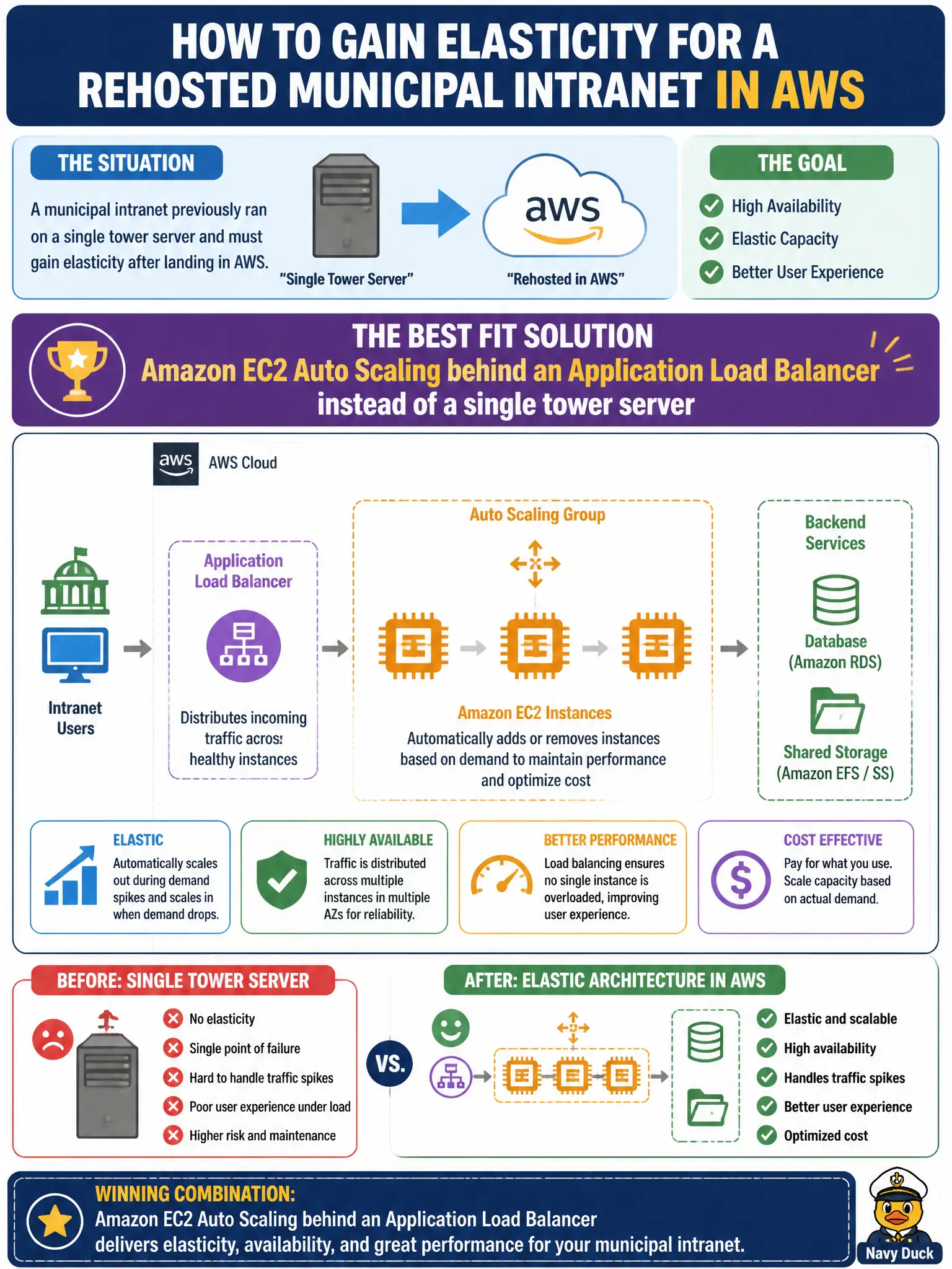 To Create an exciting colorful infographic that explains the concepts in the question: Question: A rehosted municipal intranet previously ran on a single tower server and must gain elasticity after landing in AWS. Which compute platform selection best fits? Correct Answer: Amazon EC2 Auto Scaling behind an Application Load Balancer instead of a single tower server Put EVERY visible label in double quotes. No people. No A/B/C/D letters. In one of the four corners put a little "Navy Duck".