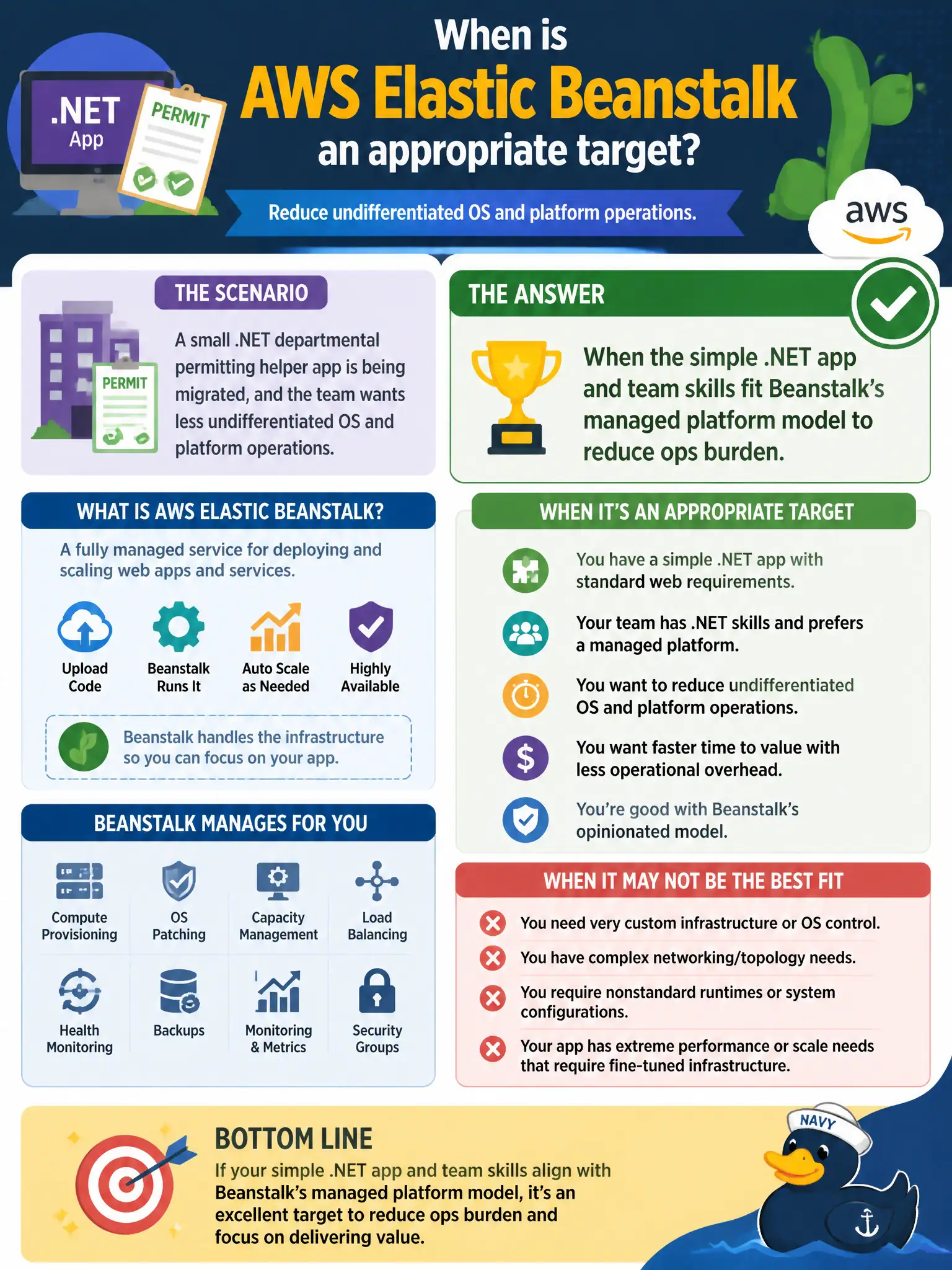 To Create an exciting colorful infographic that explains the concepts in the question: Question: A small .NET departmental permitting helper app is being migrated, and the team wants less undifferentiated OS and platform operations. When is AWS Elastic Beanstalk an appropriate target? Correct Answer: When the simple .NET app and team skills fit Beanstalk's managed platform model to reduce ops burden Put EVERY visible label in double quotes. No people. No A/B/C/D letters. In one of the four corners put a little "Navy Duck".