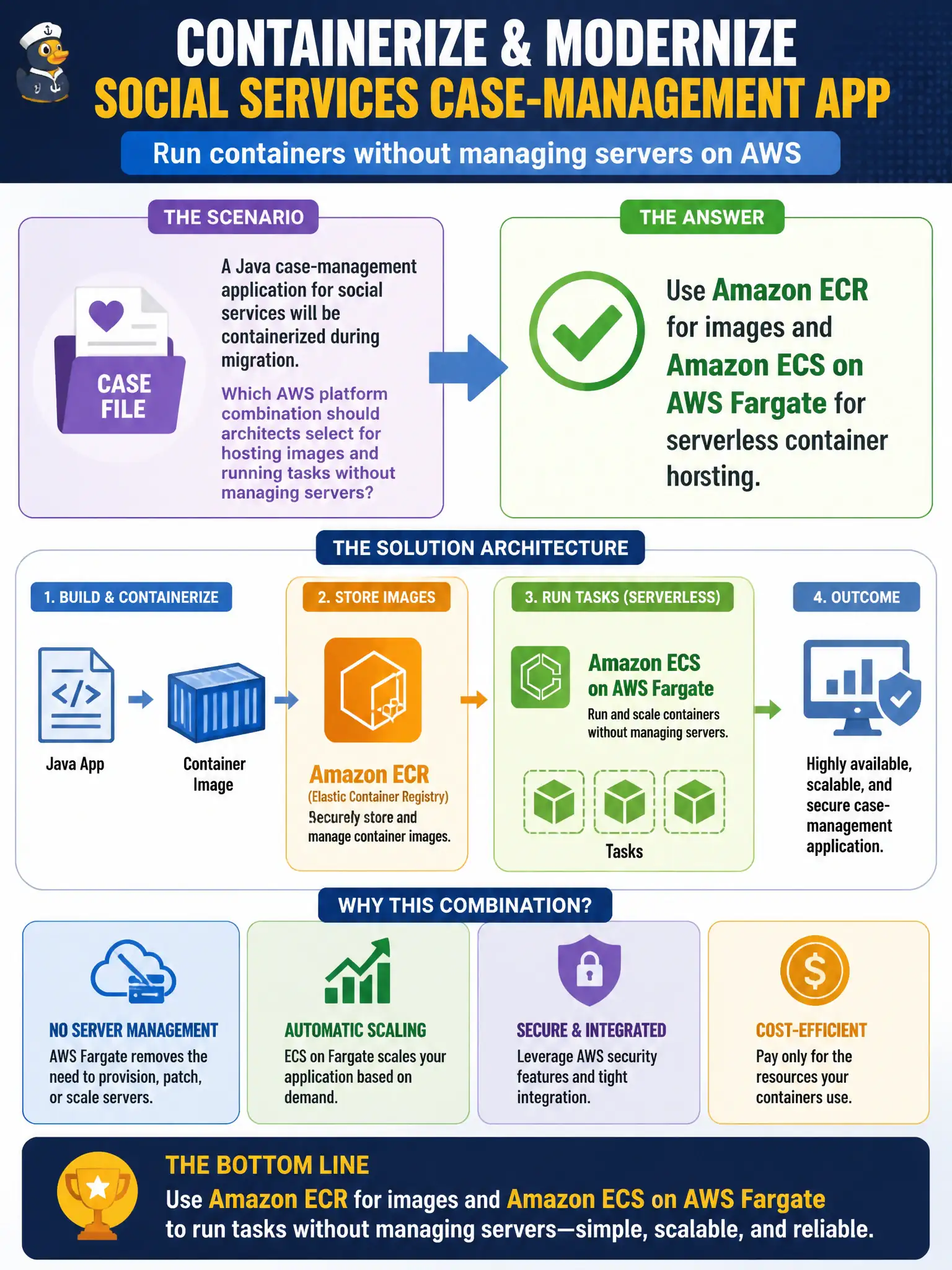 To Create an exciting colorful infographic that explains the concepts in the question: Question: A Java case-management application for social services will be containerized during migration. Which AWS platform combination should architects select for hosting images and running tasks without managing servers? Correct Answer: Use Amazon ECR for images and Amazon ECS on AWS Fargate for serverless container hosting Put EVERY visible label in double quotes. No people. No A/B/C/D letters. In one of the four corners put a little "Navy Duck".