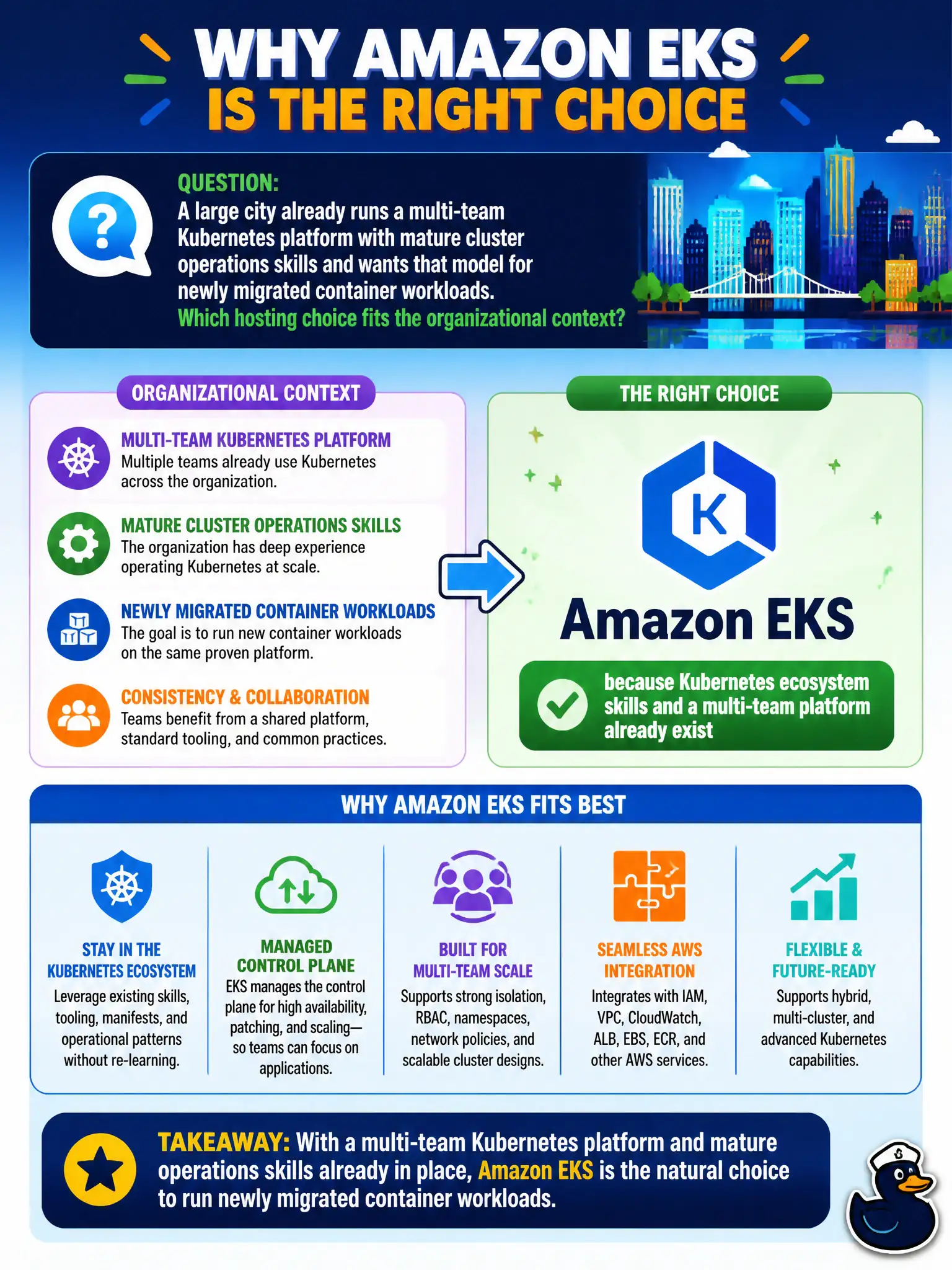 To Create an exciting colorful infographic that explains the concepts in the question: Question: A large city already runs a multi-team Kubernetes platform with mature cluster operations skills and wants that model for newly migrated container workloads. Which hosting choice fits the organizational context? Correct Answer: Choose Amazon EKS because Kubernetes ecosystem skills and a multi-team platform already exist Put EVERY visible label in double quotes. No people. No A/B/C/D letters. In one of the four corners put a little "Navy Duck".