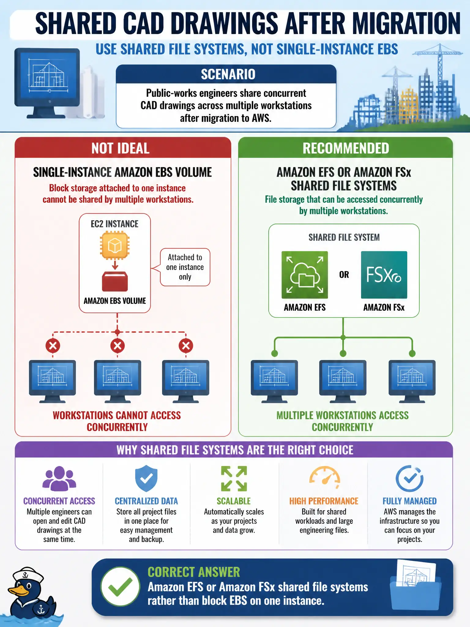 To Create an exciting colorful infographic that explains the concepts in the question: Question: Public-works engineers share concurrent CAD drawings across multiple workstations after migration. Which storage service selection is appropriate instead of a single instance's Amazon EBS volume? Correct Answer: Amazon EFS or Amazon FSx shared file systems rather than block EBS on one instance Put EVERY visible label in double quotes. No people. No A/B/C/D letters. In one of the four corners put a little "Navy Duck".