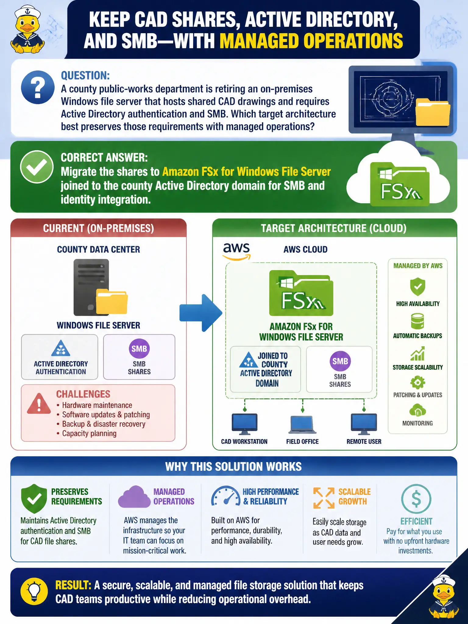 To Create an exciting colorful infographic that explains the concepts in the question: Question: A county is replacing aging Windows file servers that provide SMB shares and NTFS ACLs for public-health case files, planning drawings, and permit attachments, with departments in separate AWS accounts joined to the same Active Directory domain. Which target architecture should architects select for the migrated file platform? Correct Answer: Amazon FSx for Windows File Server joined to Active Directory so SMB, NTFS ACLs, and existing domain identities continue to work across department accounts Put EVERY visible label in double quotes. No people. No A/B/C/D letters. In one of the four corners put a little "Navy Duck".
